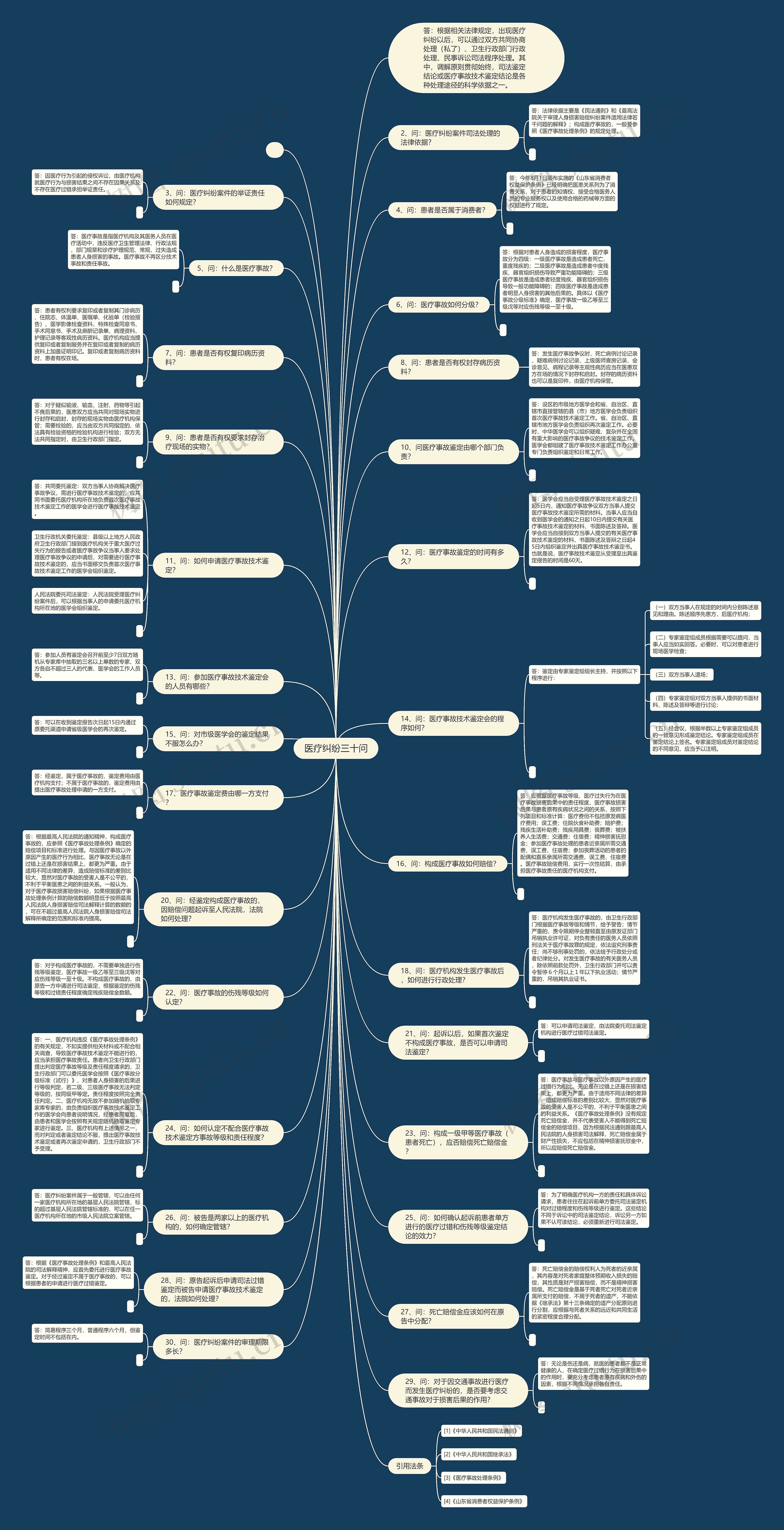 医疗纠纷三十问思维导图