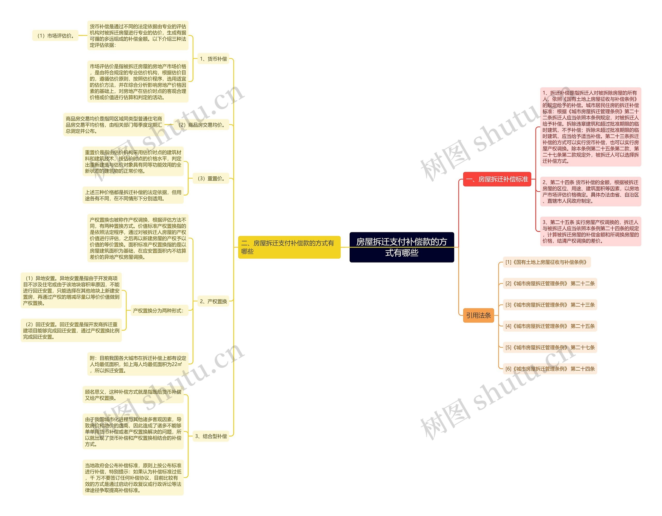 房屋拆迁支付补偿款的方式有哪些思维导图