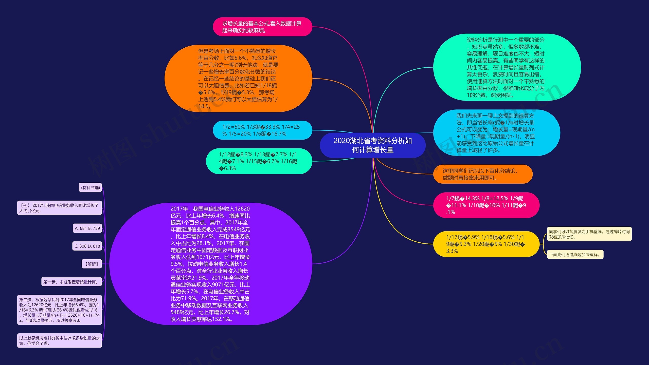 2020湖北省考资料分析如何计算增长量思维导图