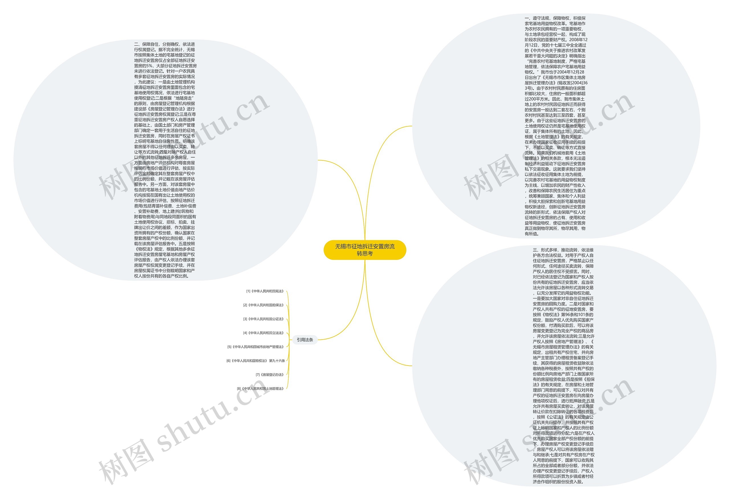 无锡市征地拆迁安置房流转思考思维导图