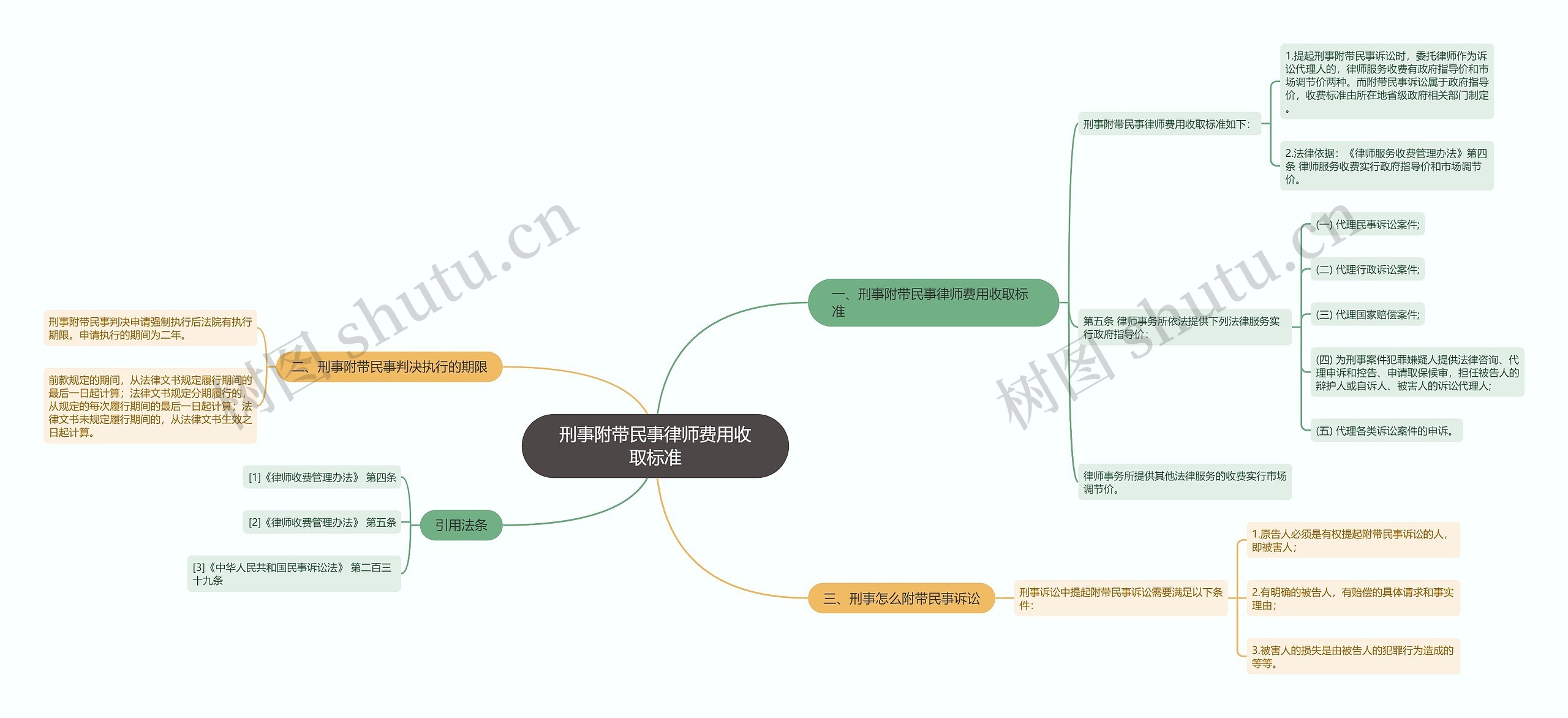 刑事附带民事律师费用收取标准思维导图