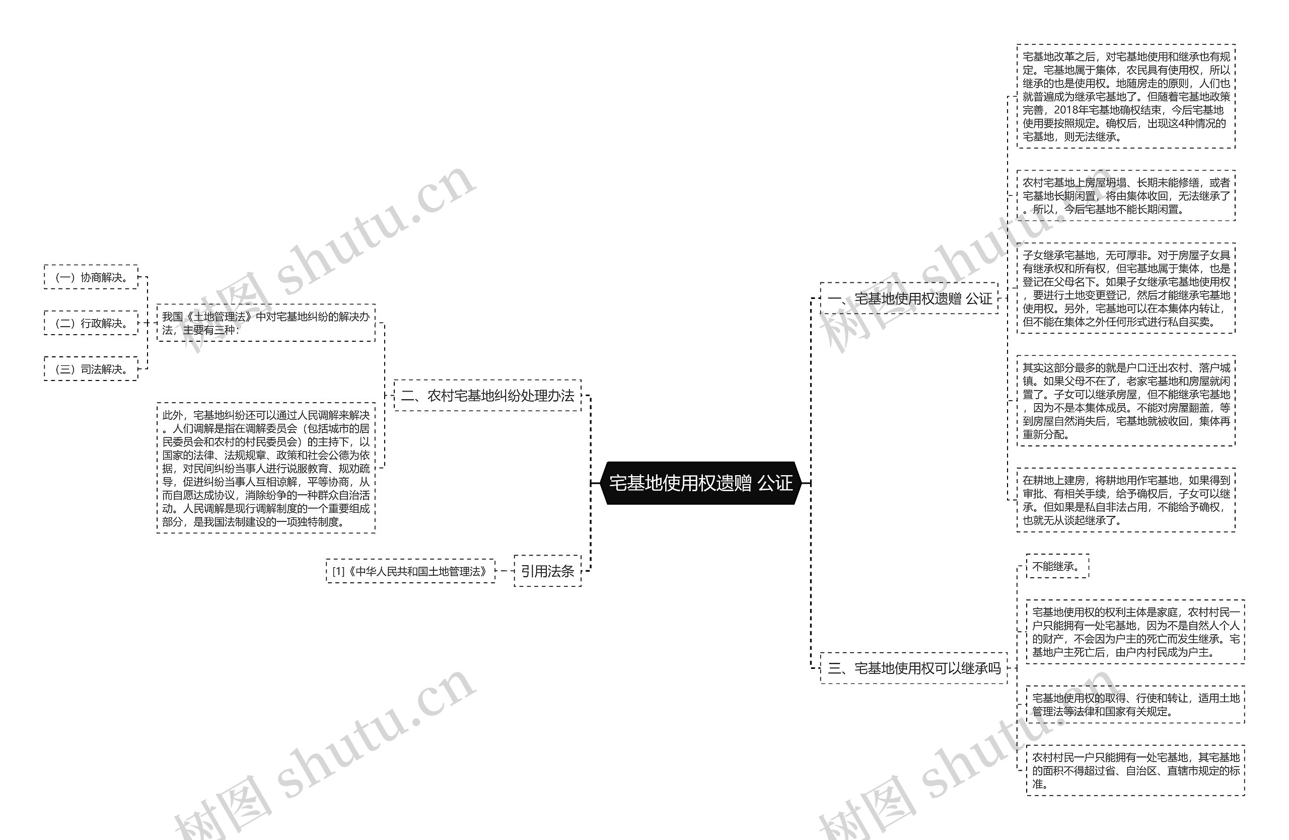 宅基地使用权遗赠 公证思维导图