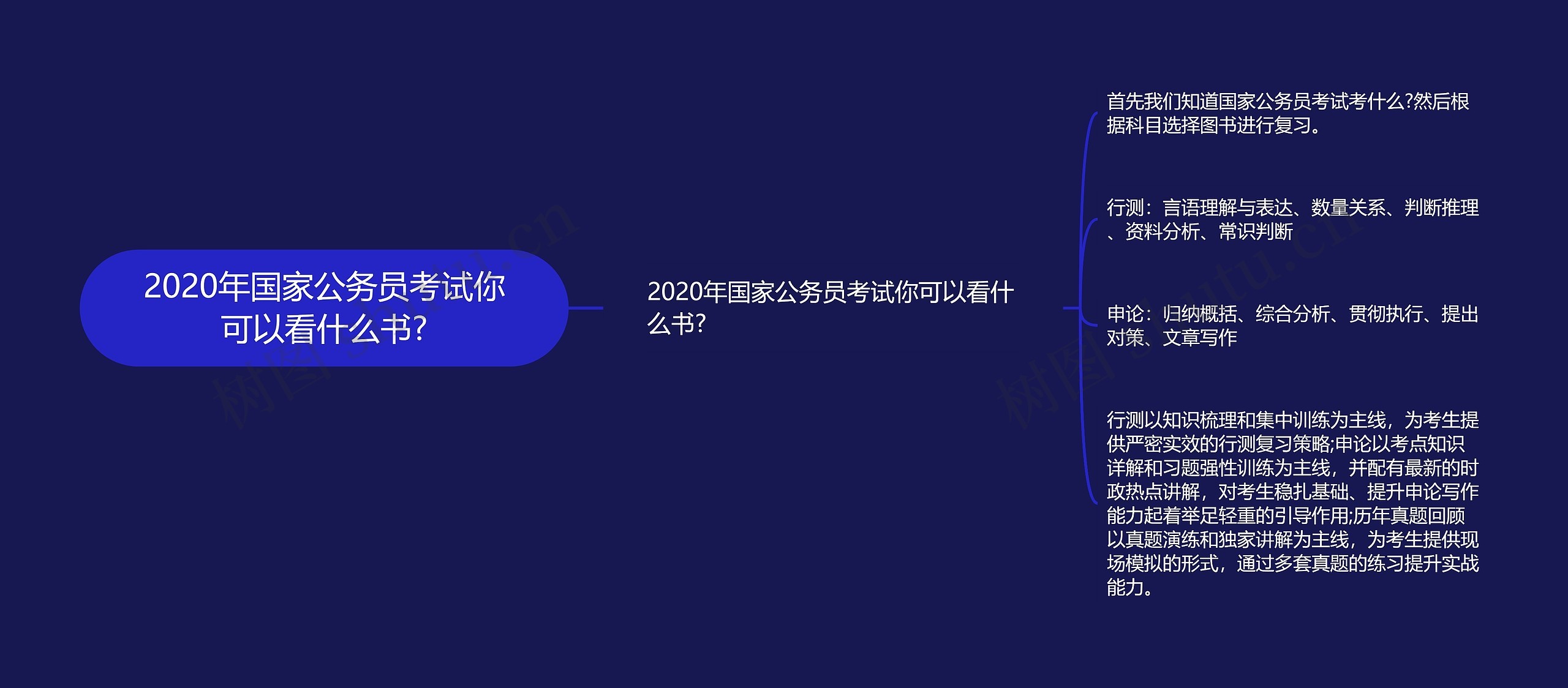 2020年国家公务员考试你可以看什么书?思维导图