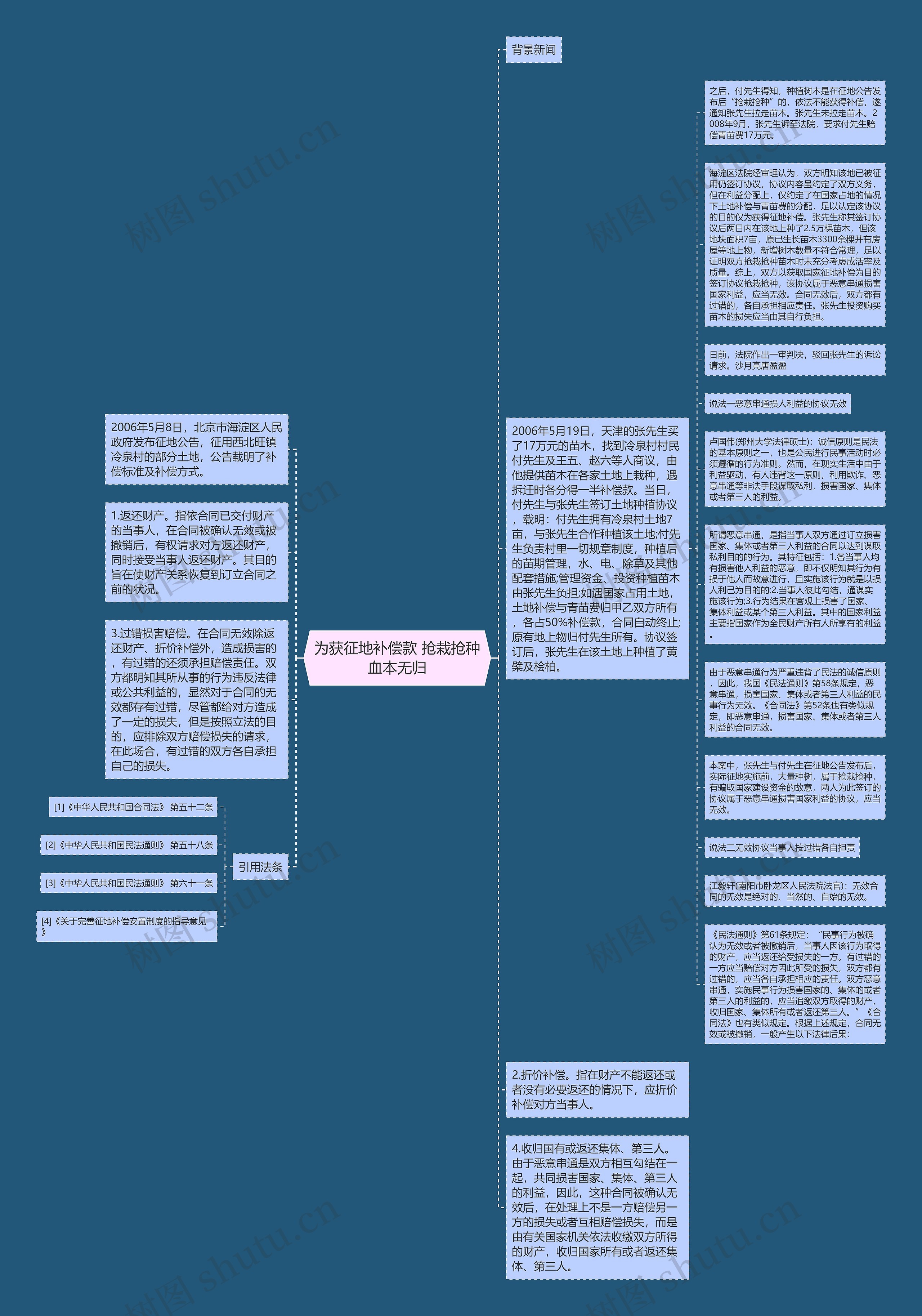 为获征地补偿款 抢栽抢种血本无归思维导图