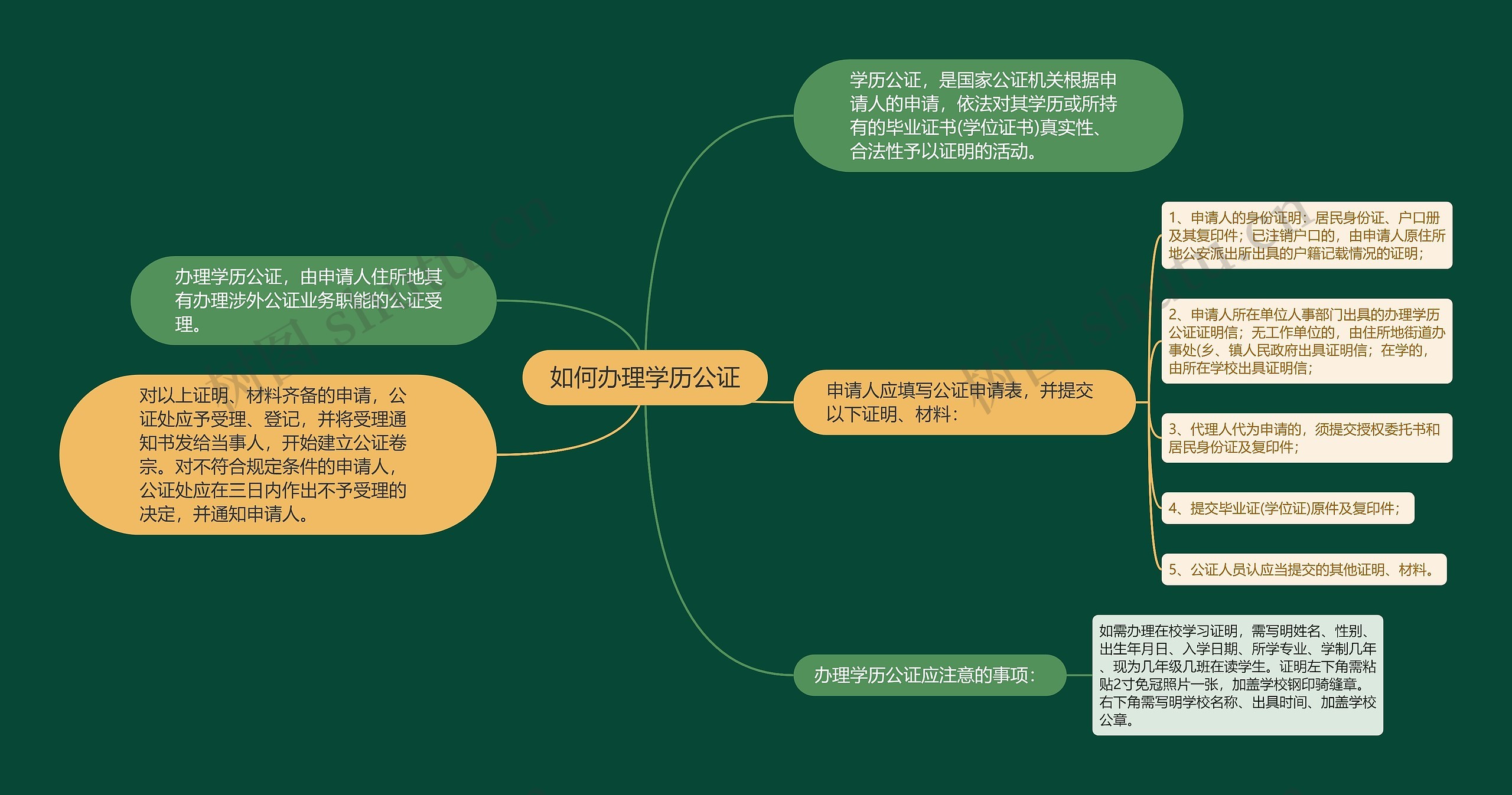 如何办理学历公证思维导图