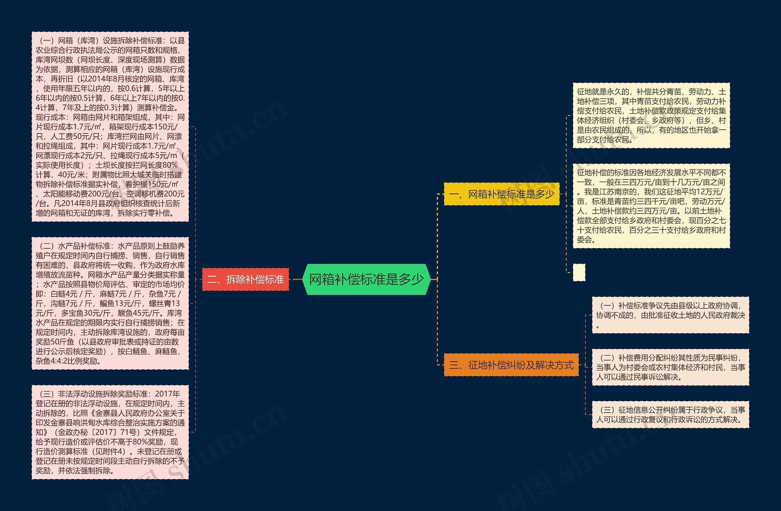 网箱补偿标准是多少思维导图