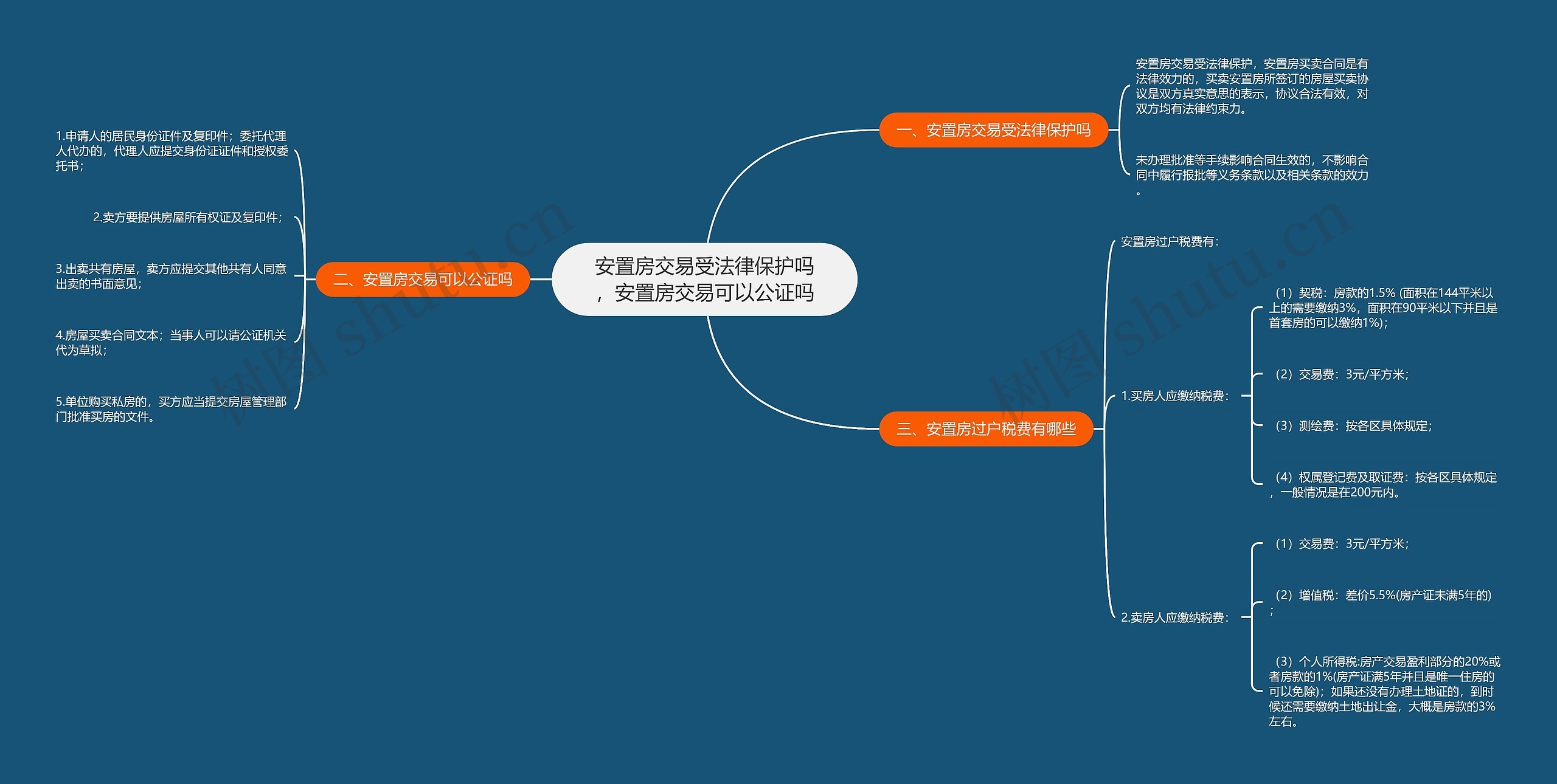 安置房交易受法律保护吗，安置房交易可以公证吗思维导图