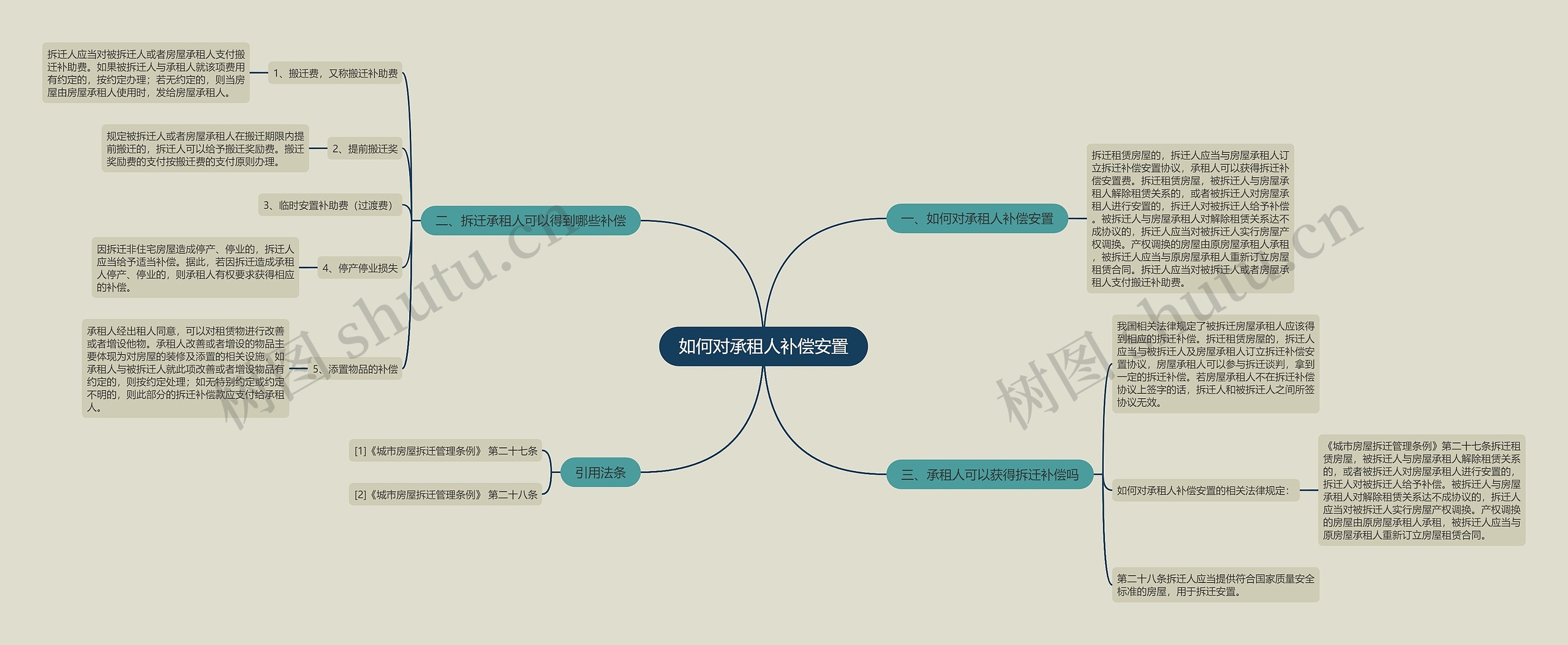 如何对承租人补偿安置思维导图