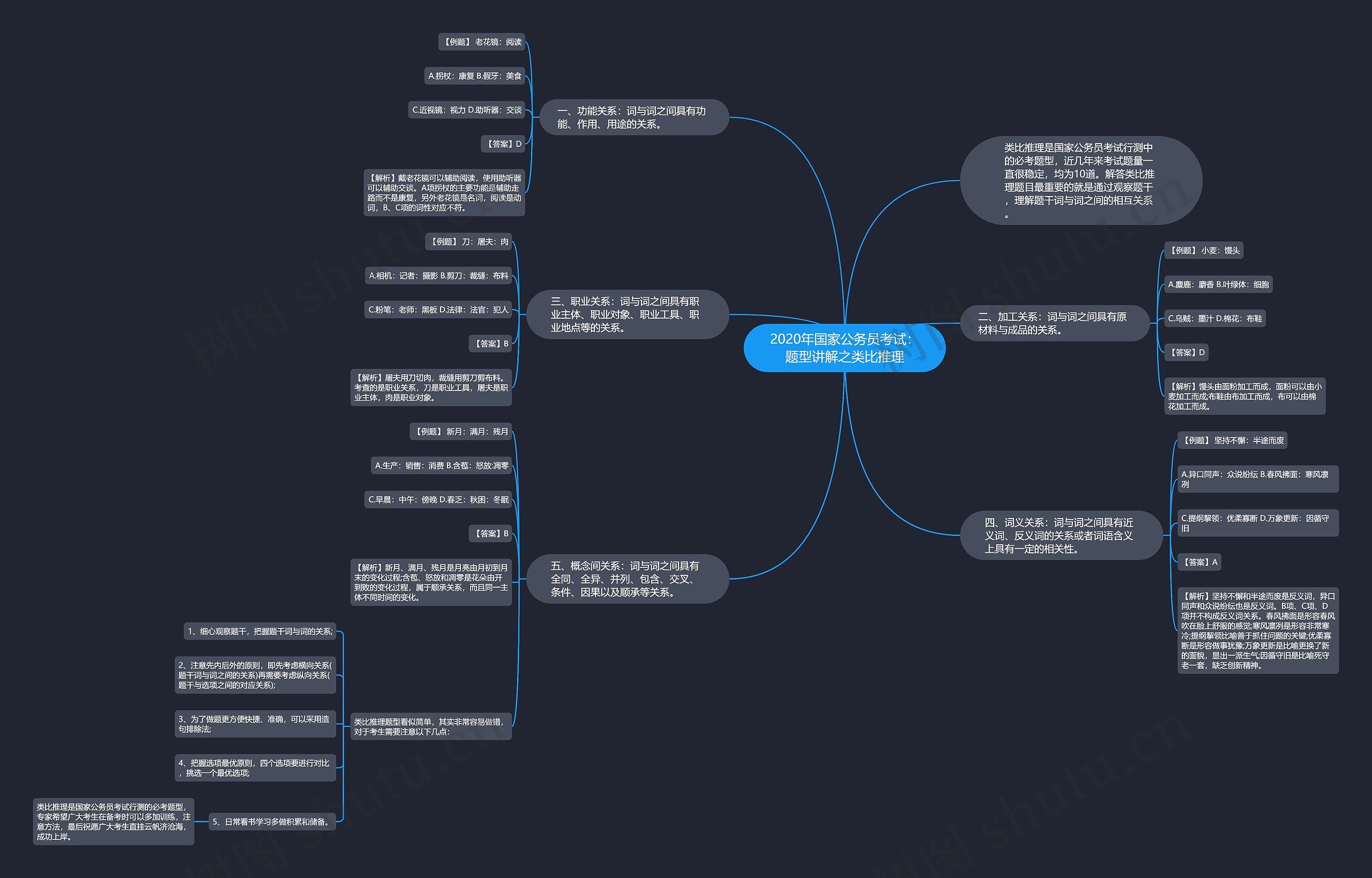 2020年国家公务员考试：题型讲解之类比推理思维导图