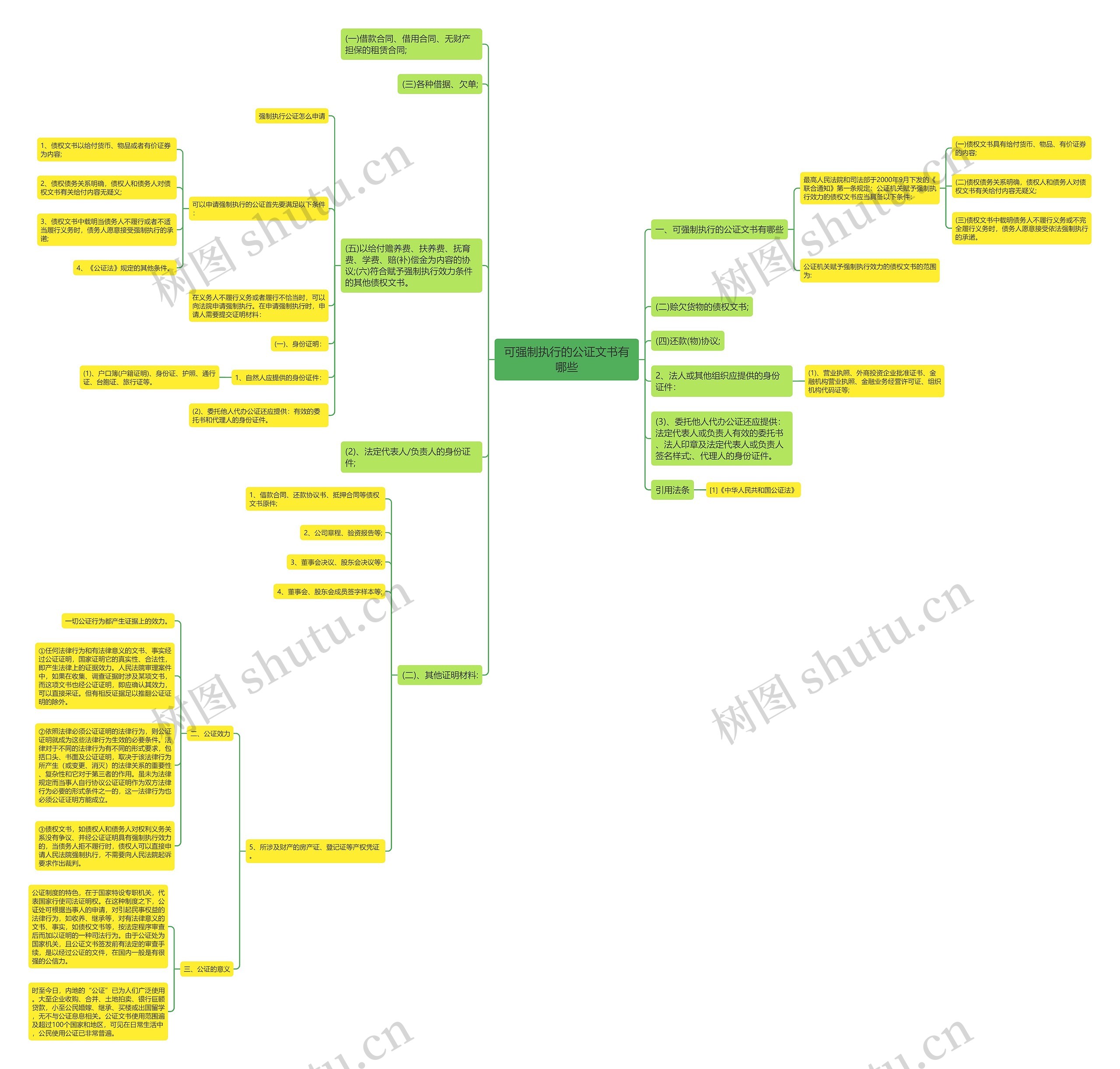 可强制执行的公证文书有哪些思维导图