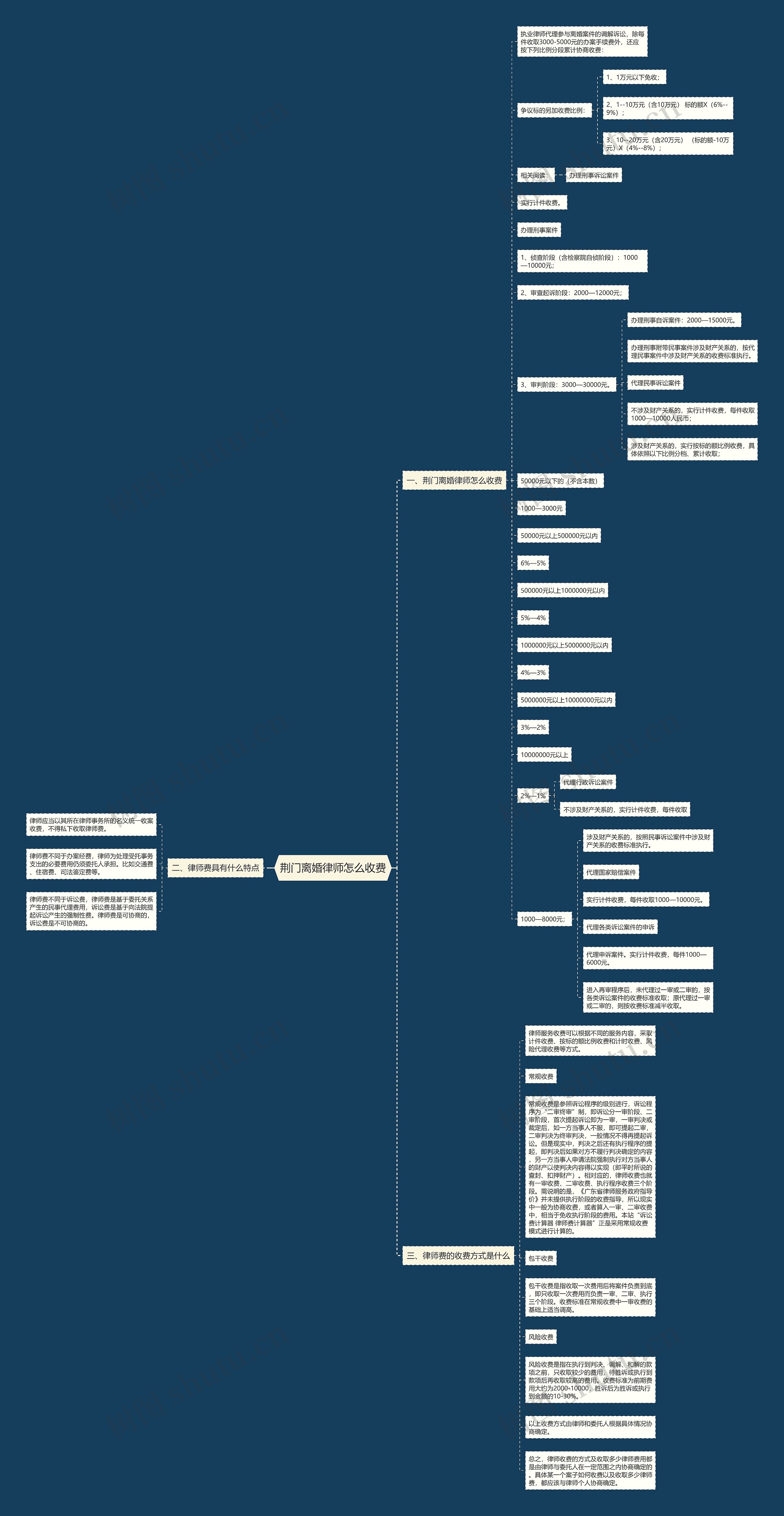 荆门离婚律师怎么收费思维导图