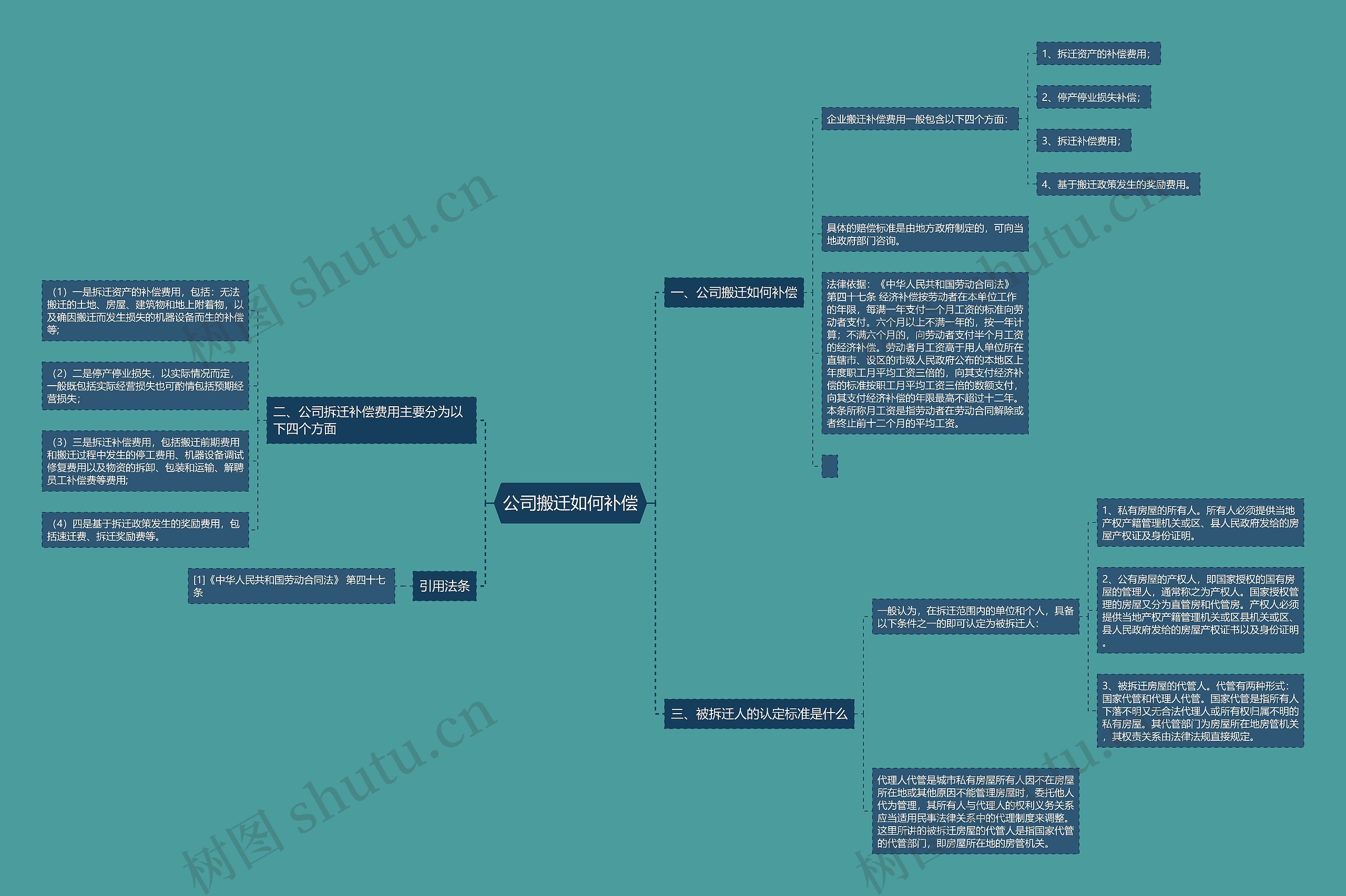 公司搬迁如何补偿思维导图