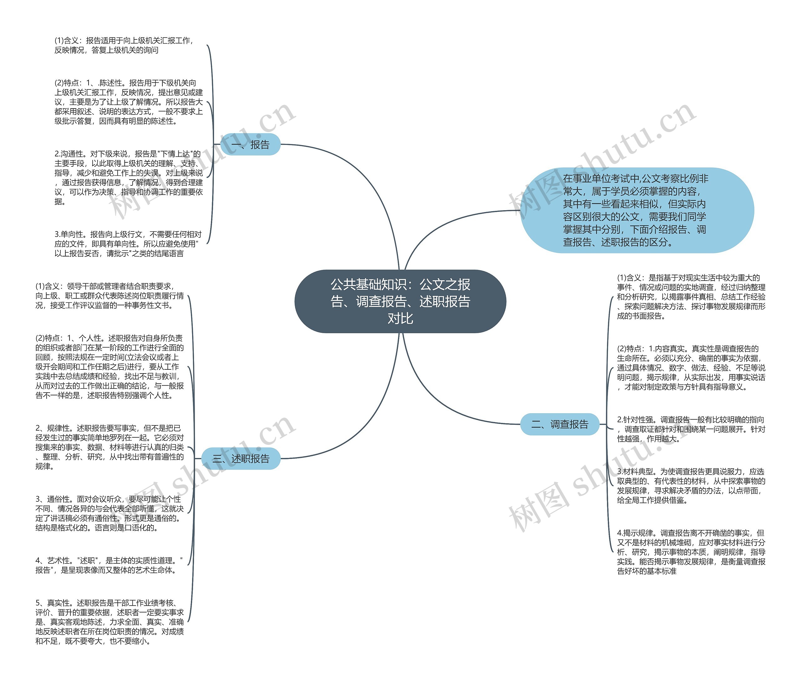 公共基础知识：公文之报告、调查报告、述职报告对比思维导图