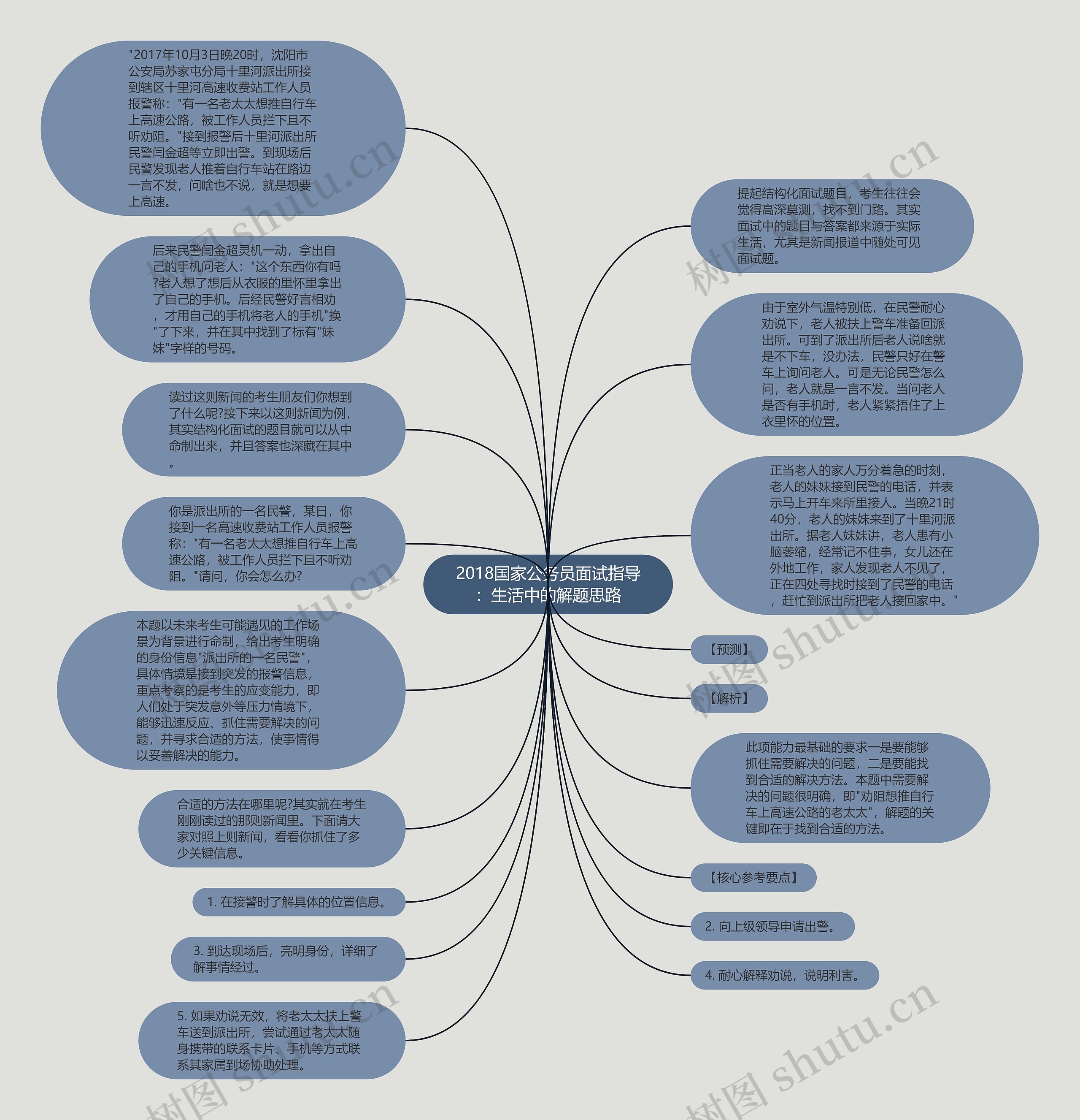 2018国家公务员面试指导：生活中的解题思路思维导图