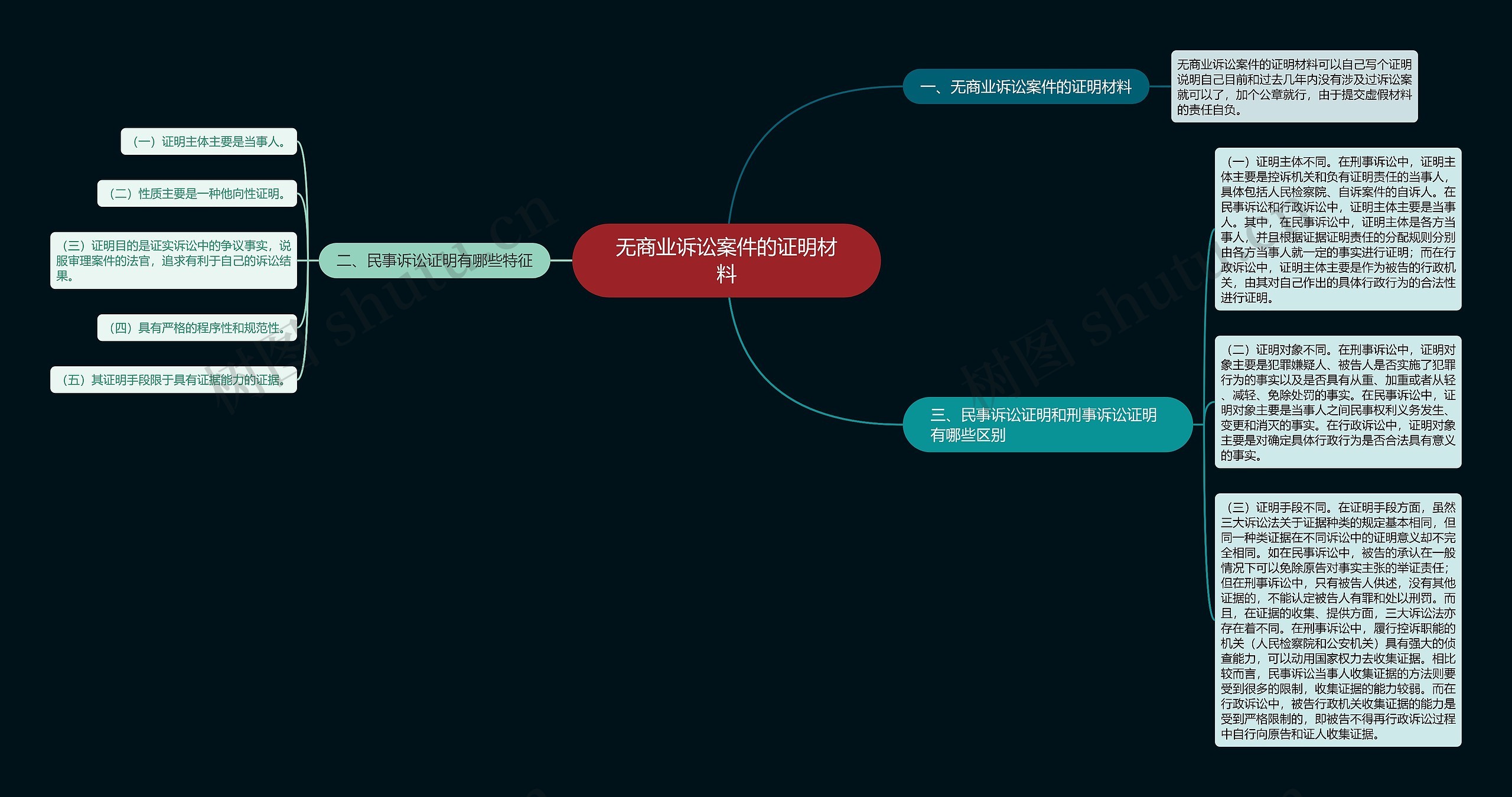 无商业诉讼案件的证明材料