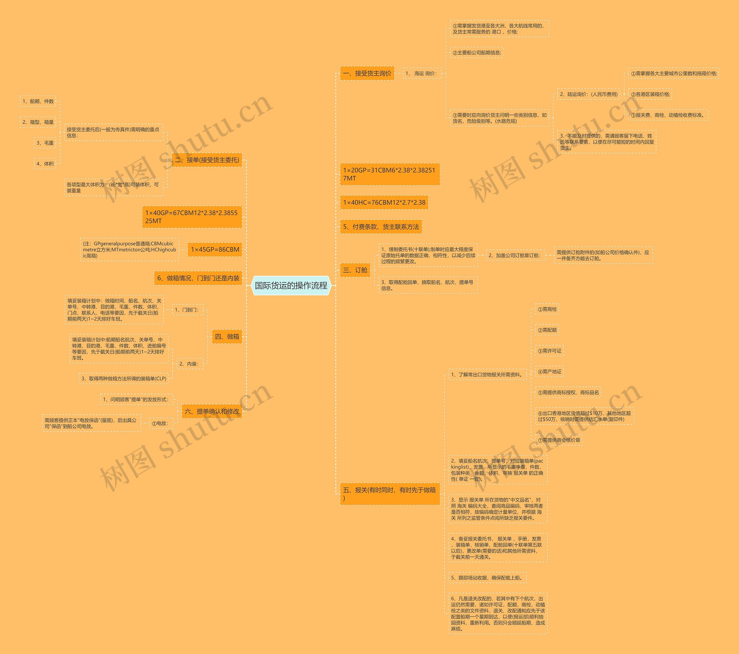 国际货运的操作流程思维导图