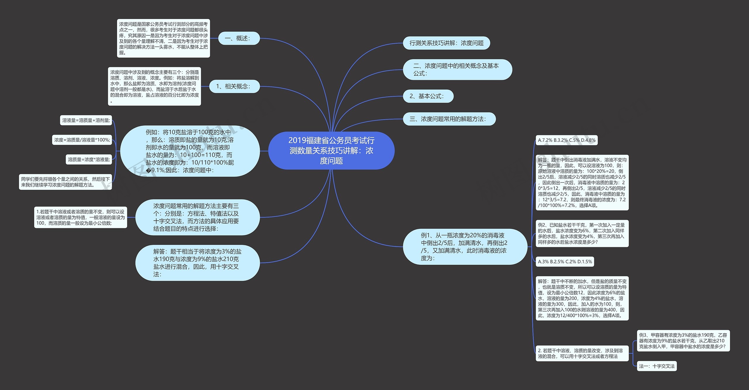 2019福建省公务员考试行测数量关系技巧讲解：浓度问题思维导图