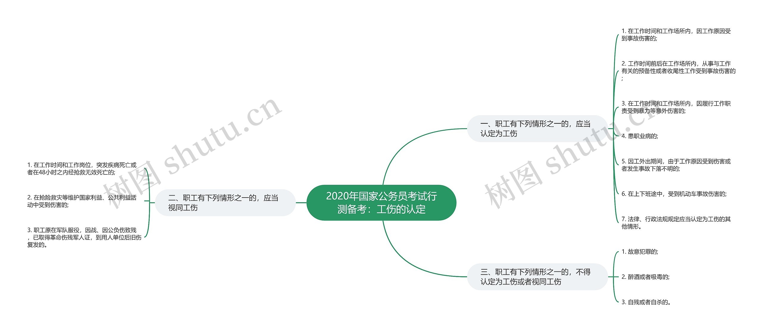 2020年国家公务员考试行测备考：工伤的认定思维导图