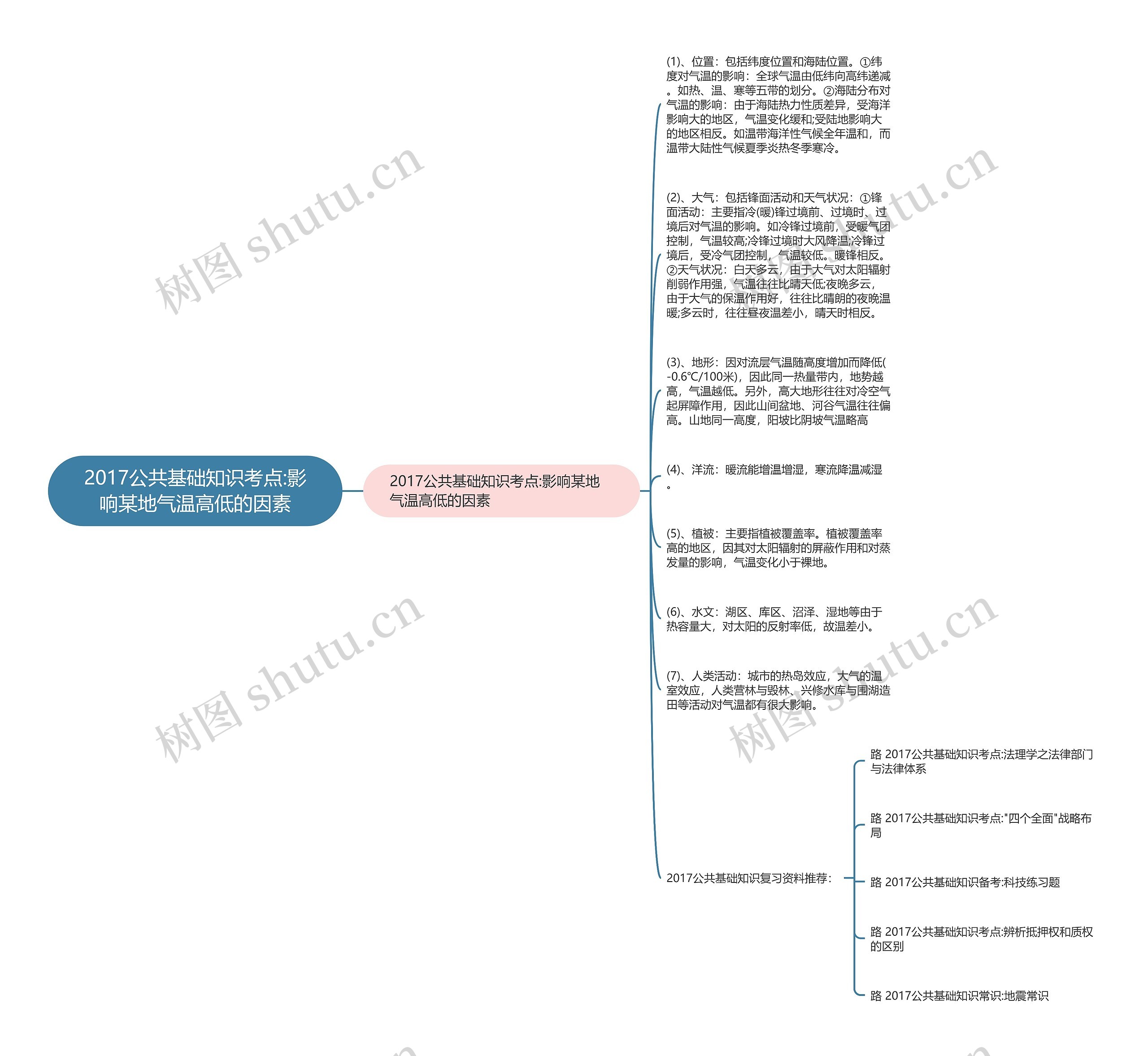 2017公共基础知识考点:影响某地气温高低的因素思维导图