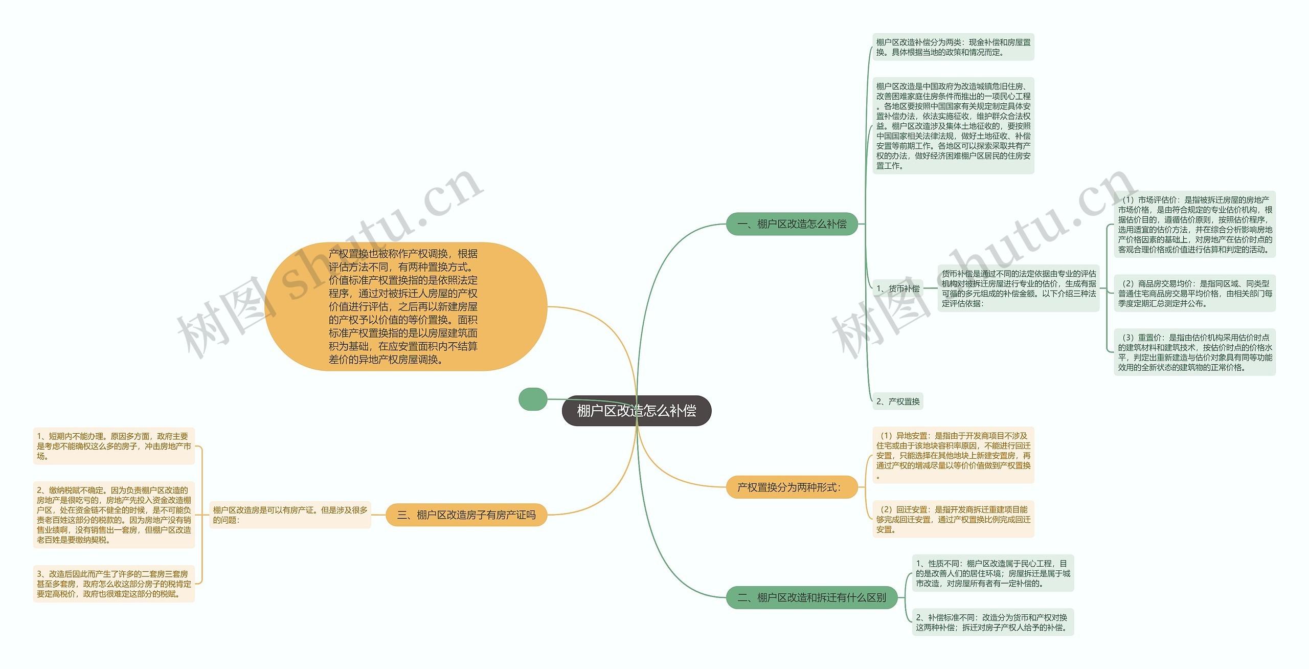 棚户区改造怎么补偿