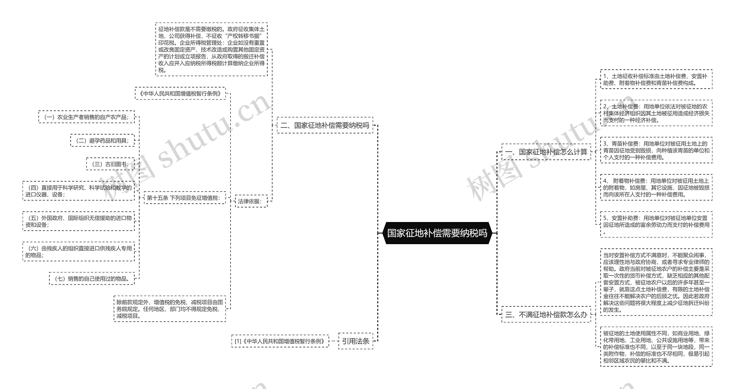 国家征地补偿需要纳税吗思维导图