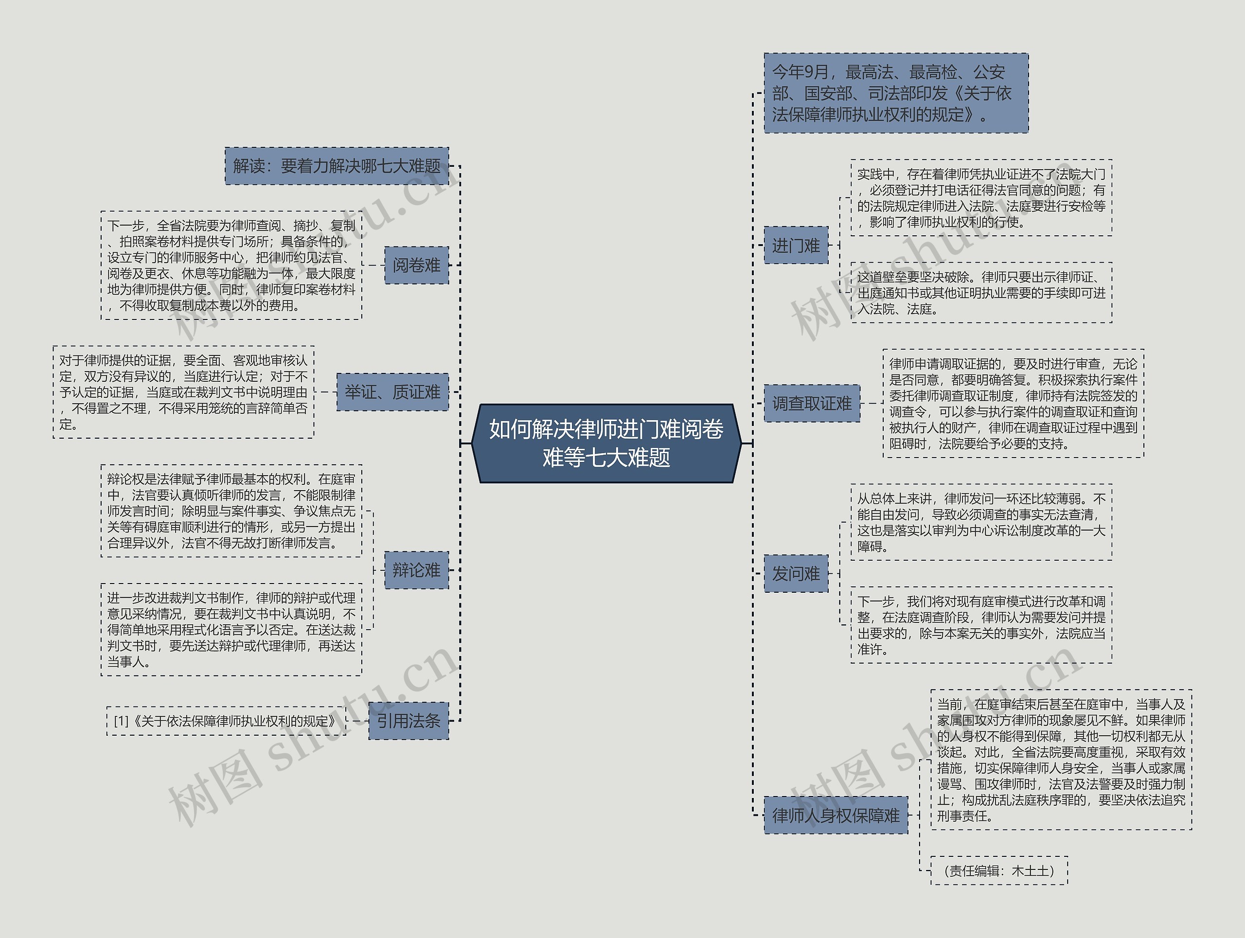 如何解决律师进门难阅卷难等七大难题思维导图