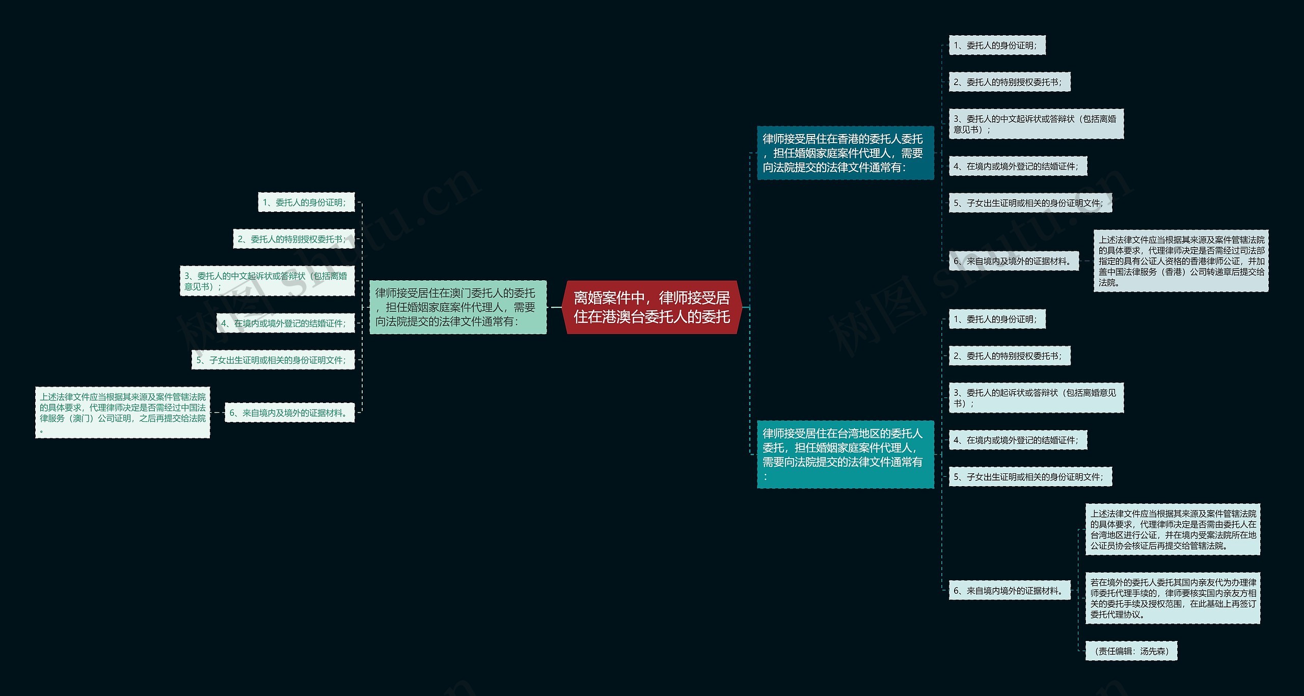 离婚案件中，律师接受居住在港澳台委托人的委托思维导图