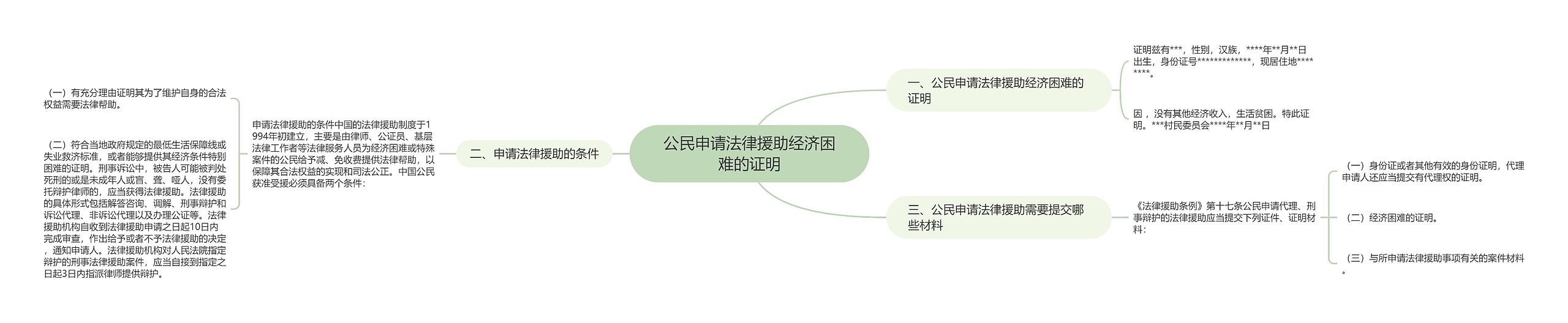 公民申请法律援助经济困难的证明思维导图