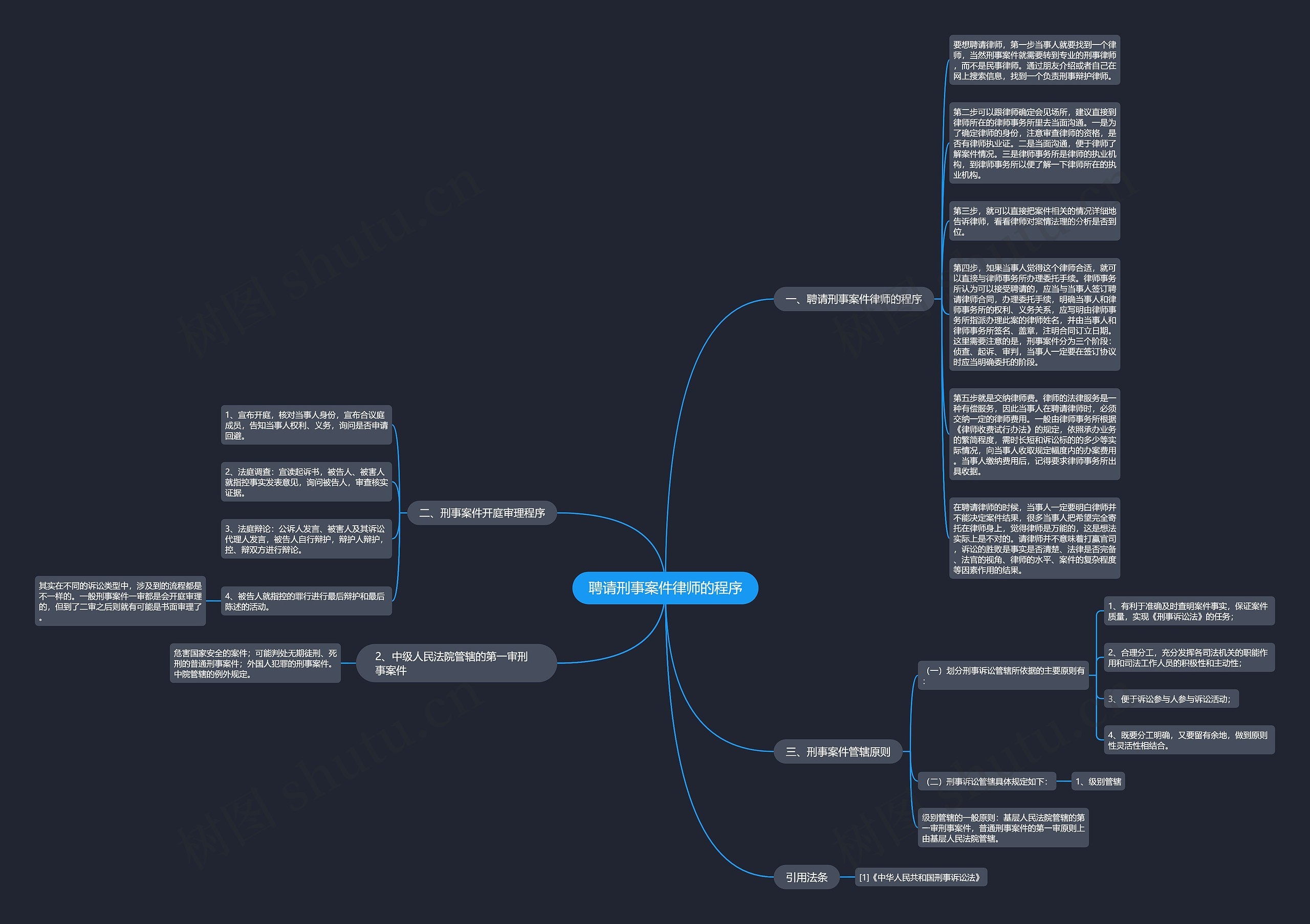 聘请刑事案件律师的程序思维导图