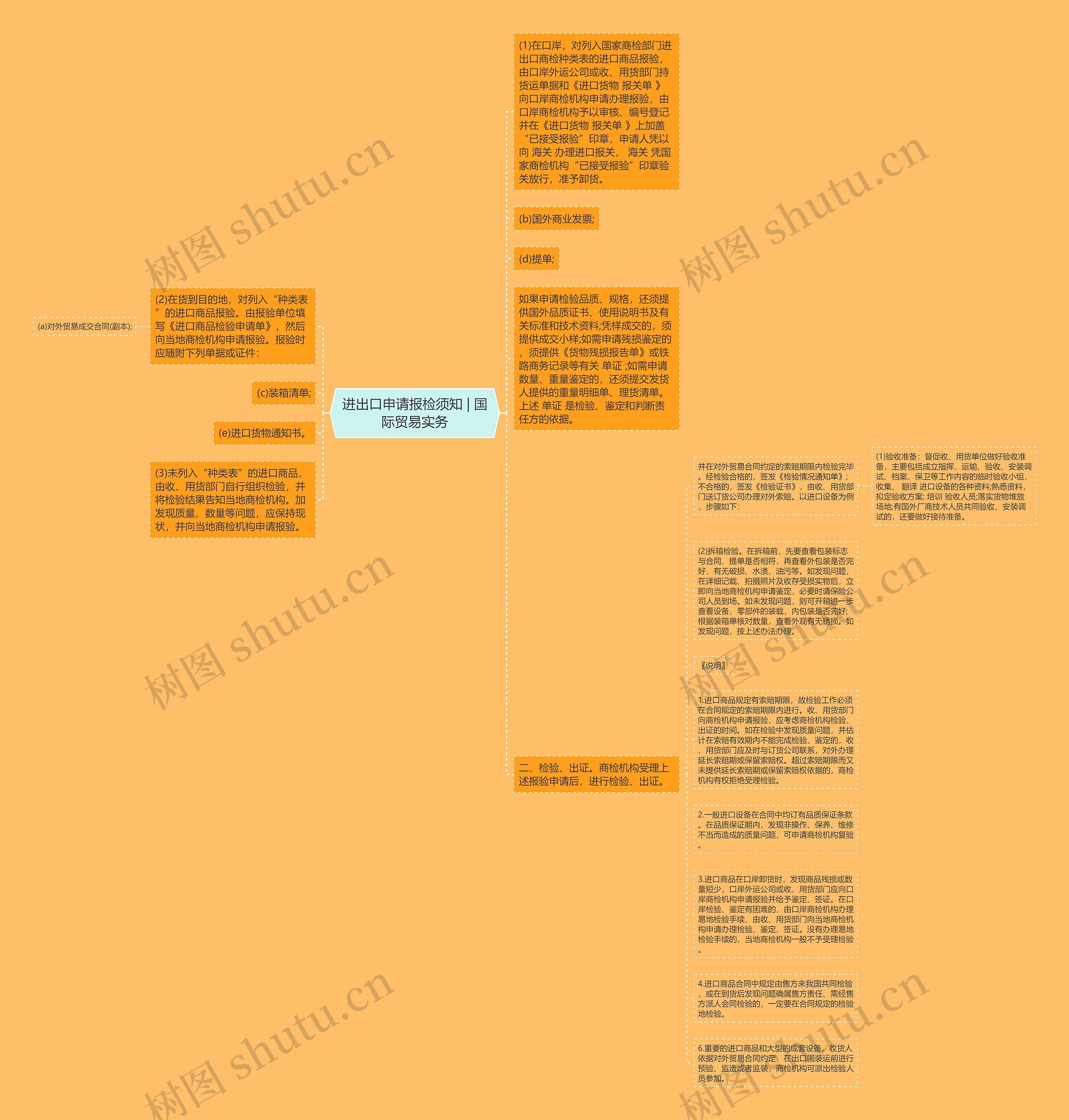 进出口申请报检须知 | 国际贸易实务思维导图