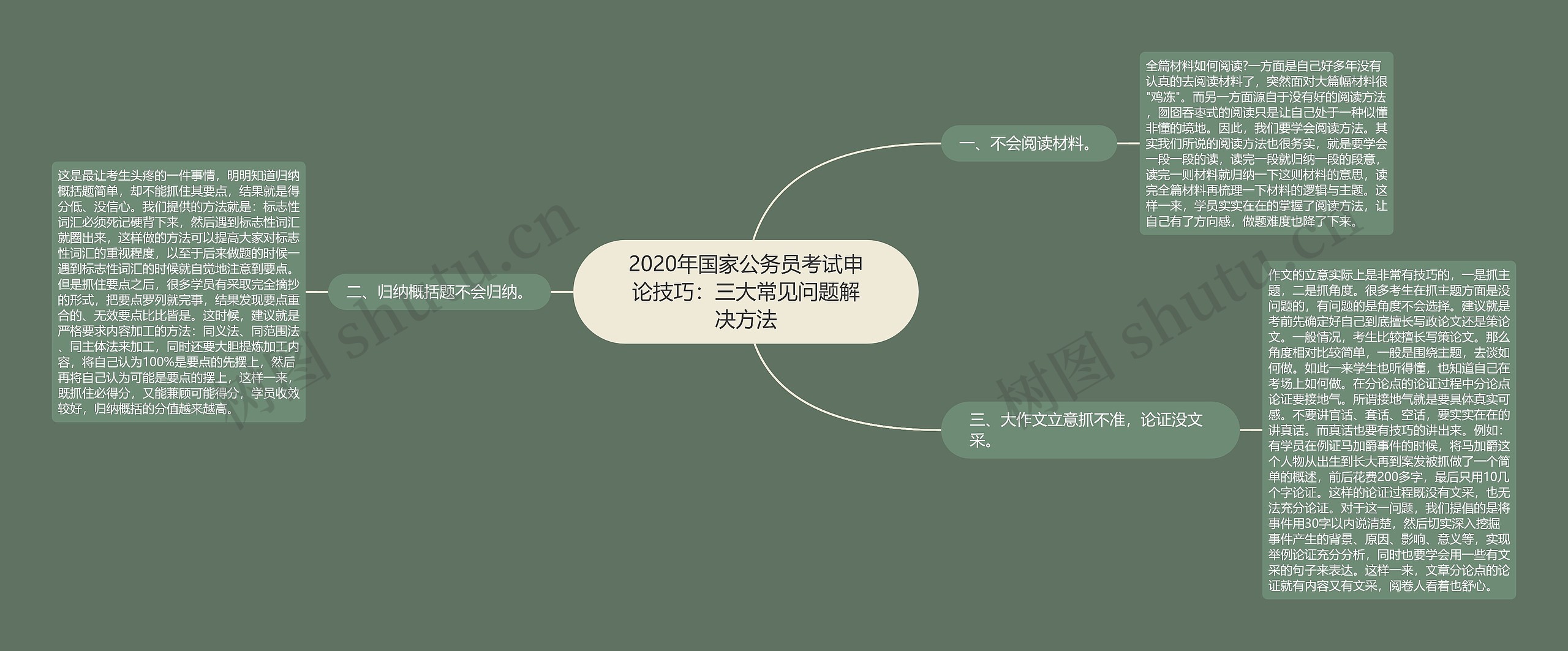 2020年国家公务员考试申论技巧：三大常见问题解决方法思维导图