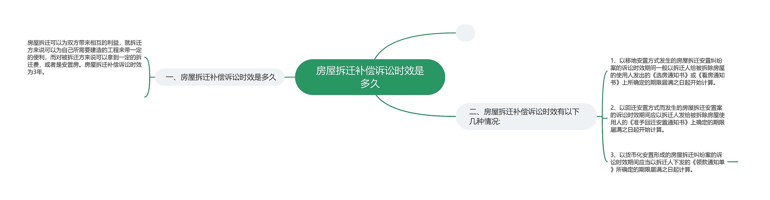 房屋拆迁补偿诉讼时效是多久思维导图