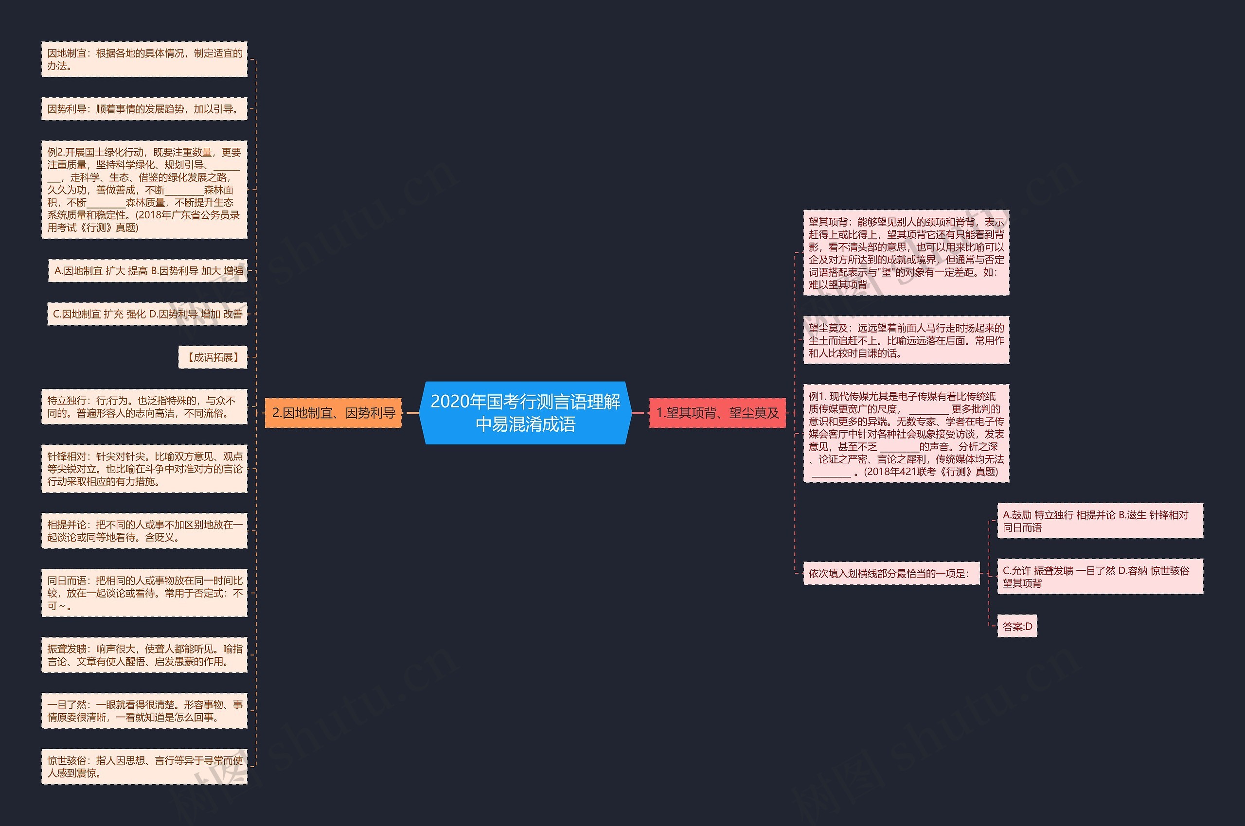 2020年国考行测言语理解中易混淆成语思维导图