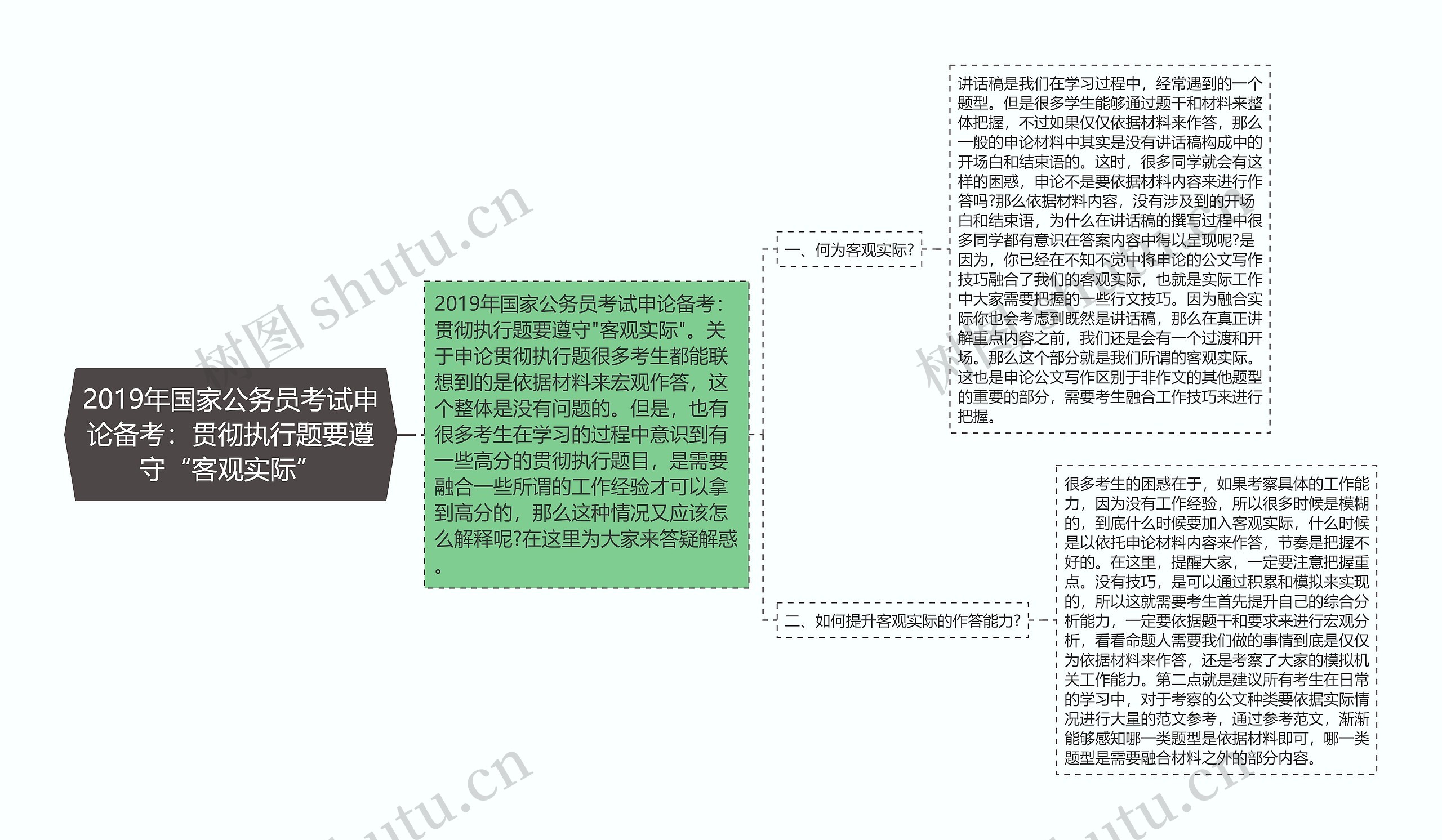 2019年国家公务员考试申论备考：贯彻执行题要遵守“客观实际”思维导图