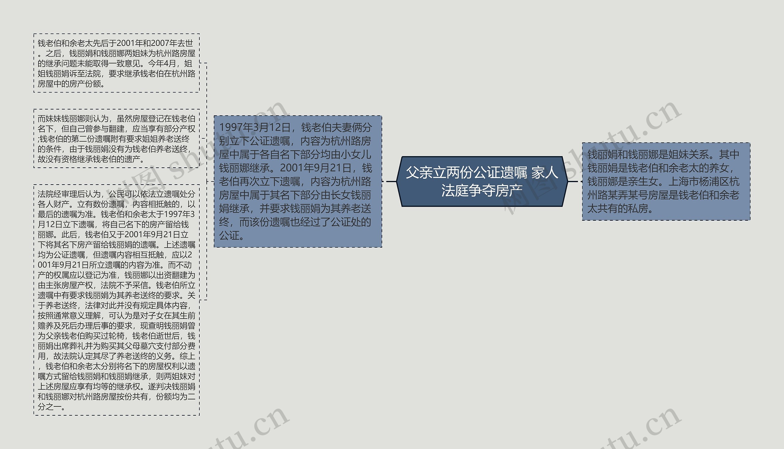 父亲立两份公证遗嘱 家人法庭争夺房产思维导图