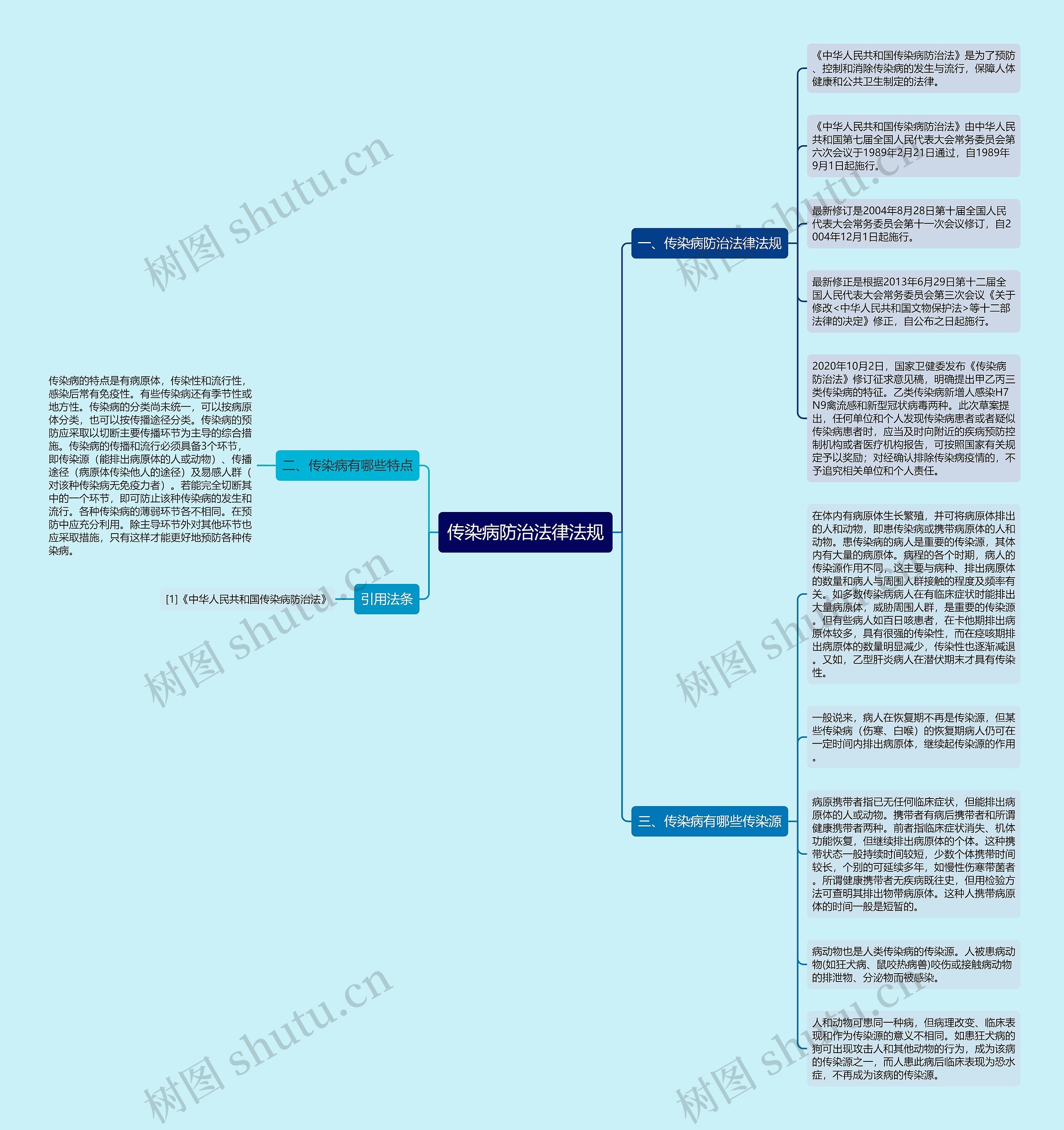 传染病防治法律法规思维导图