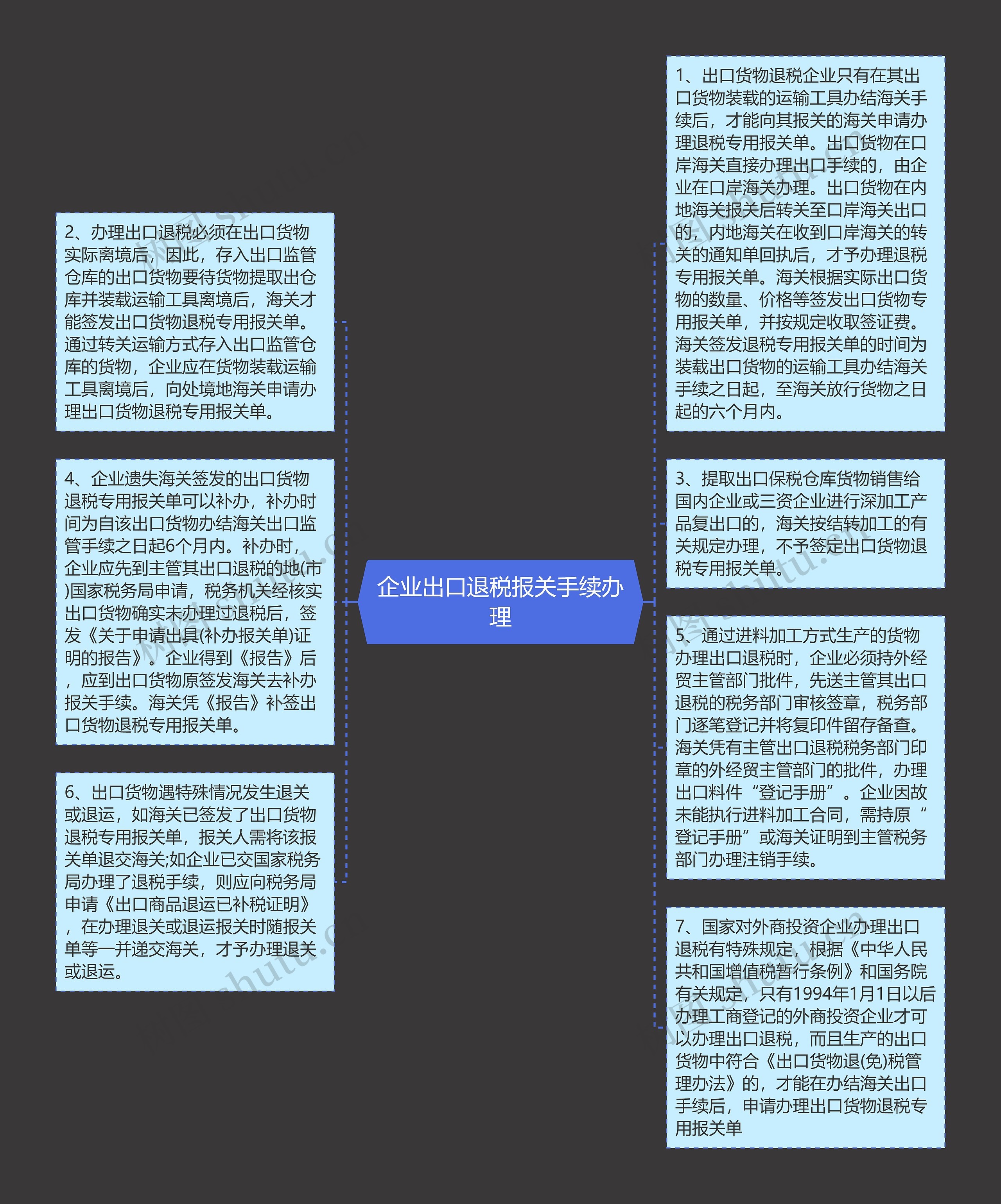 企业出口退税报关手续办理思维导图