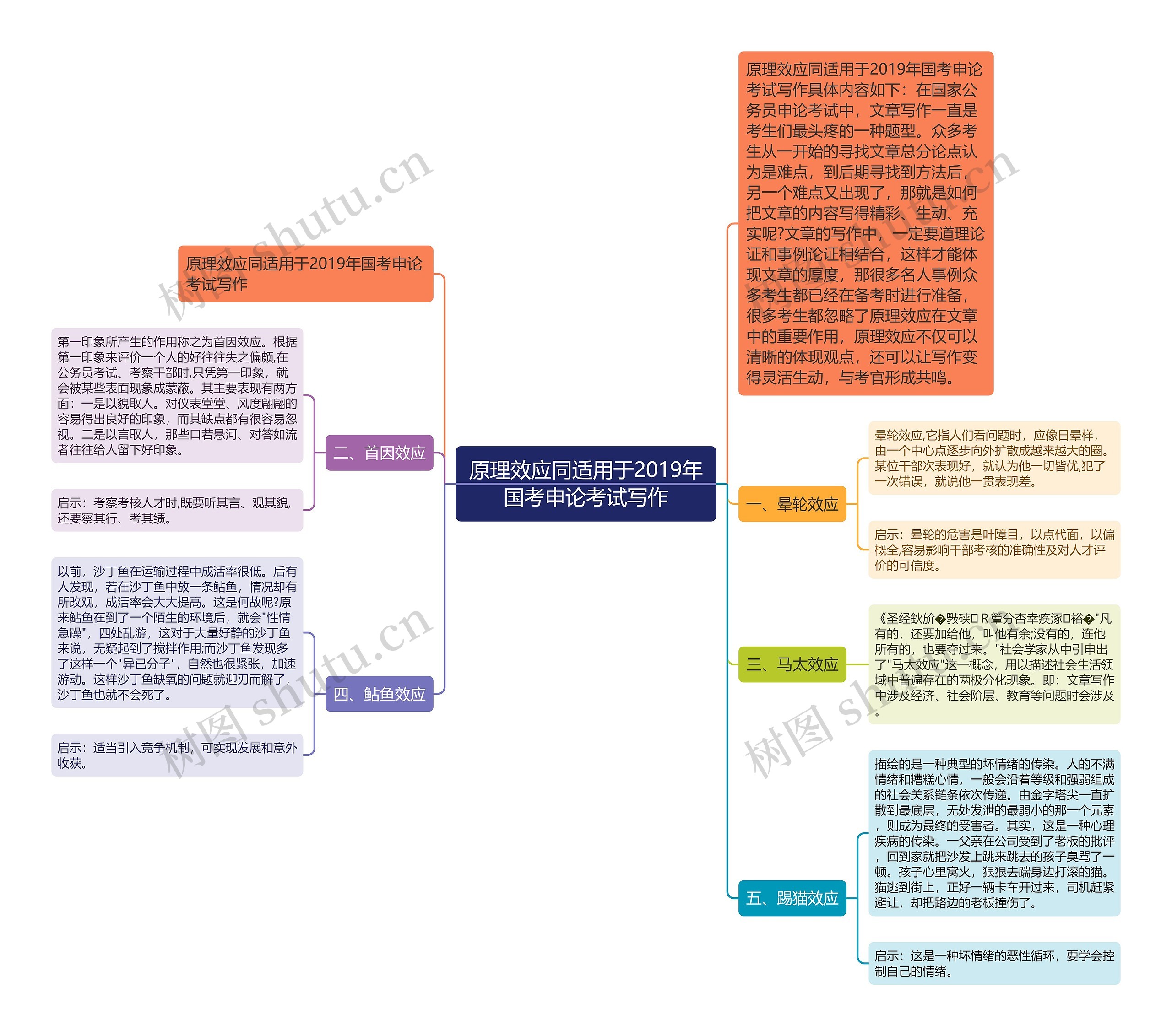 原理效应同适用于2019年国考申论考试写作思维导图