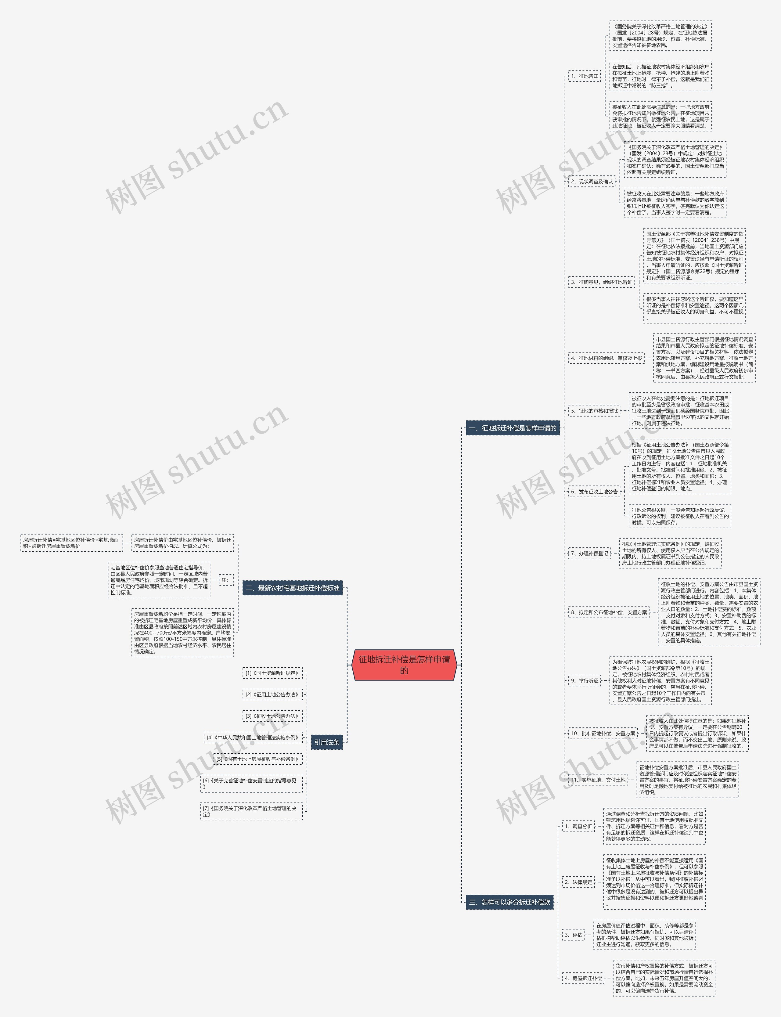 征地拆迁补偿是怎样申请的思维导图