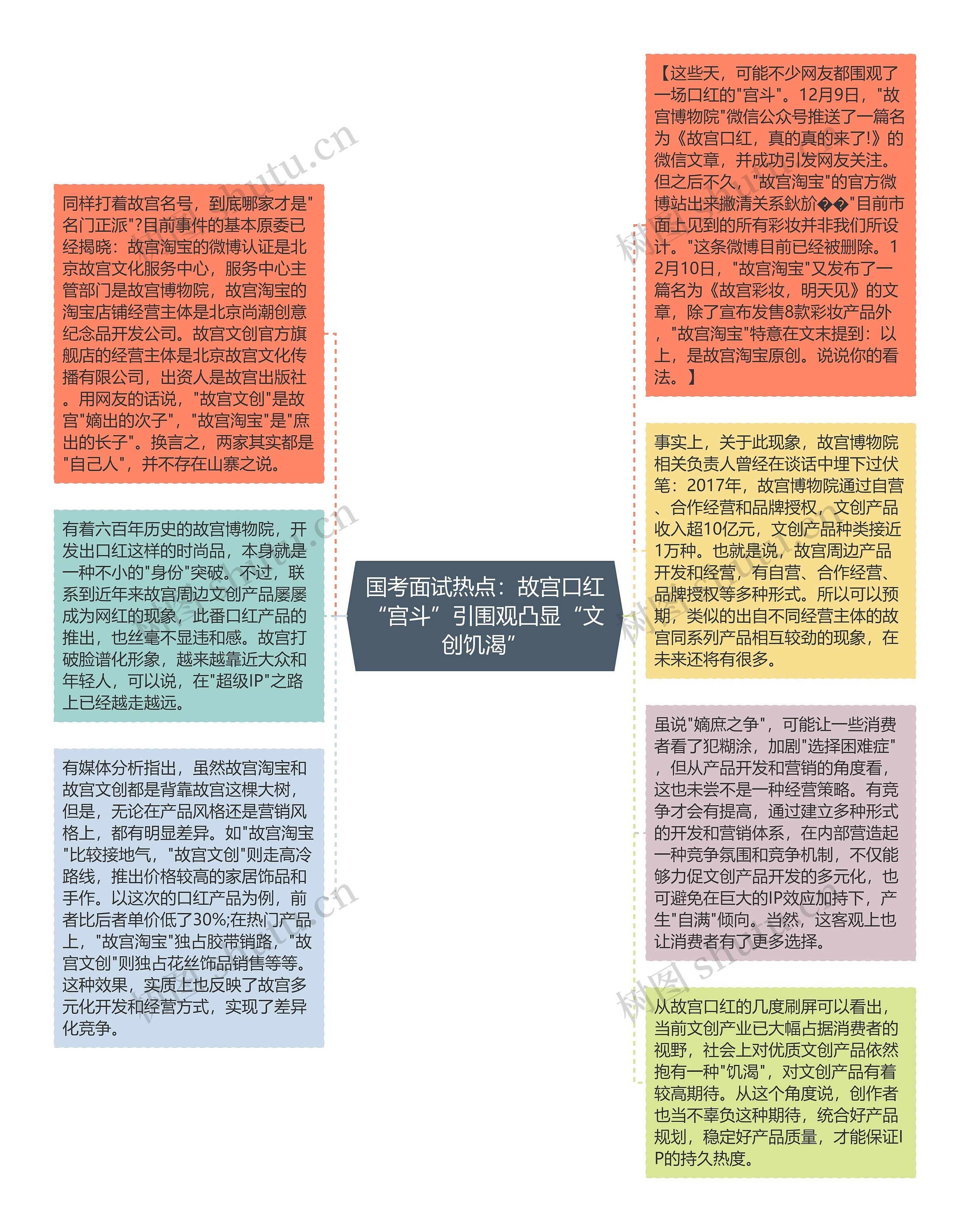 国考面试热点:故宫口红“宫斗”引围观凸显“文创饥渴”思维导图高清图 国考面试热点:故宫口红“宫斗”引围观凸显“文创饥渴”思维导图