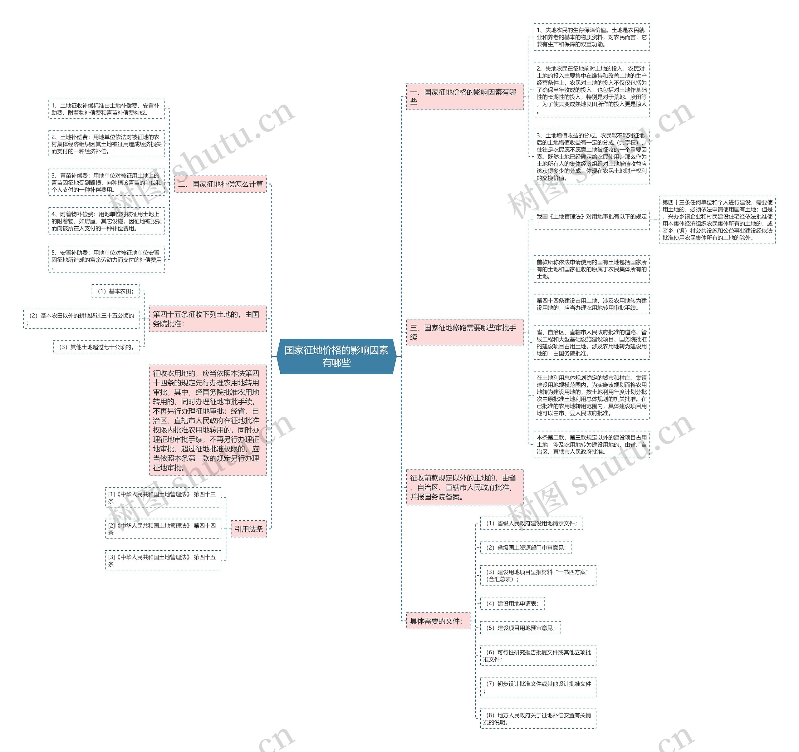 国家征地价格的影响因素有哪些思维导图