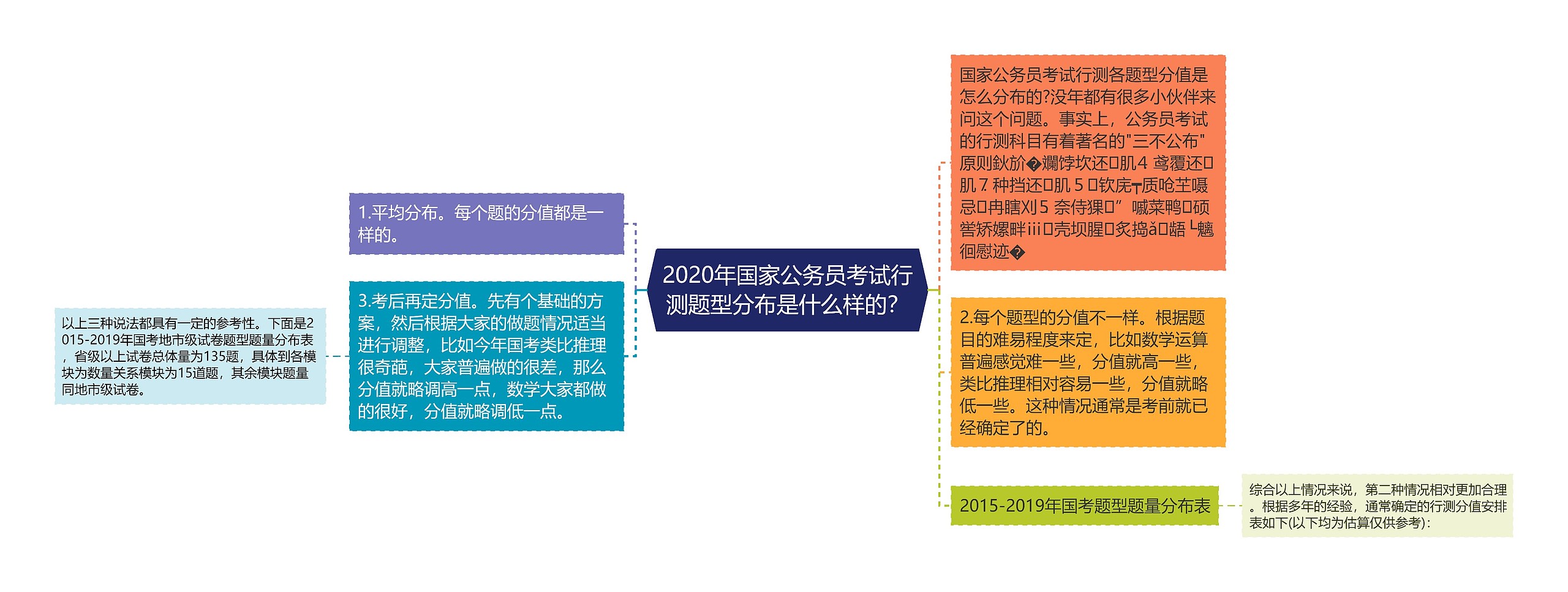 2020年国家公务员考试行测题型分布是什么样的？