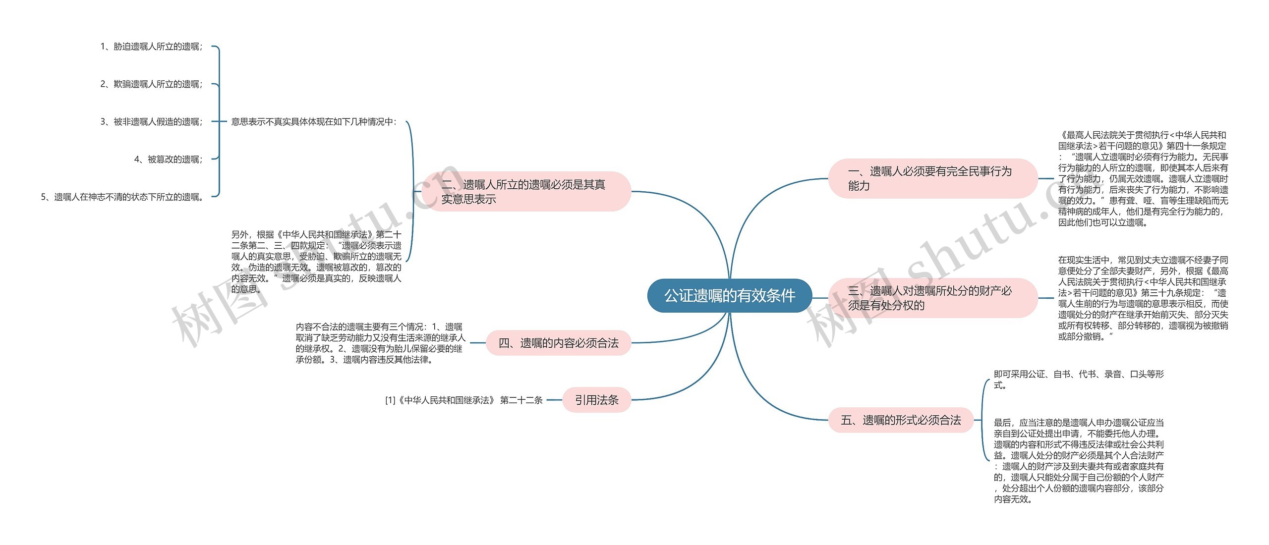 公证遗嘱的有效条件思维导图