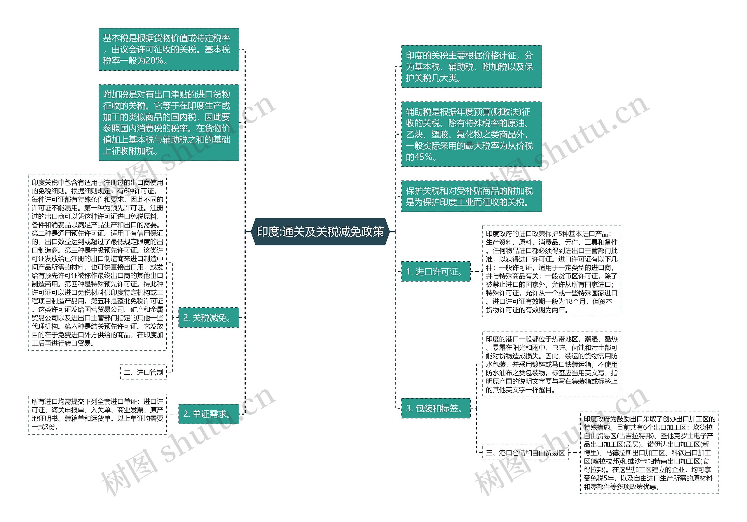 印度:通关及关税减免政策思维导图