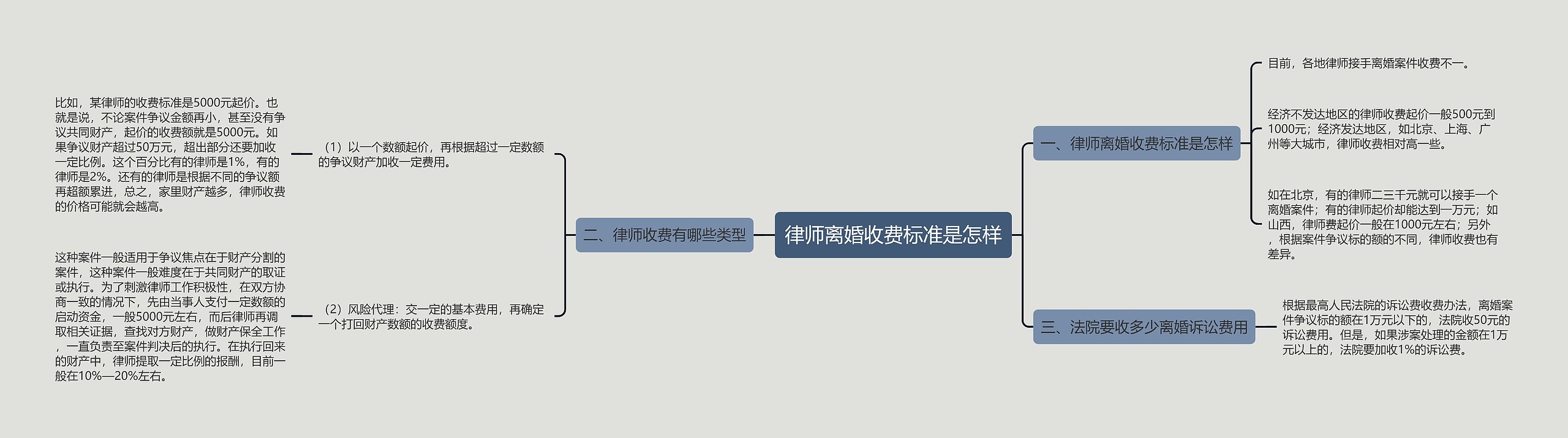 律师离婚收费标准是怎样思维导图