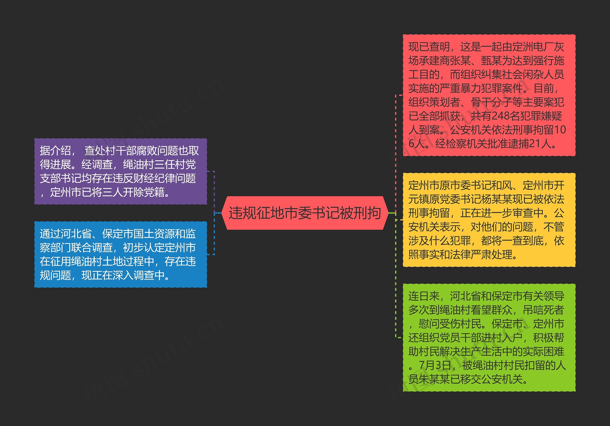 违规征地市委书记被刑拘思维导图