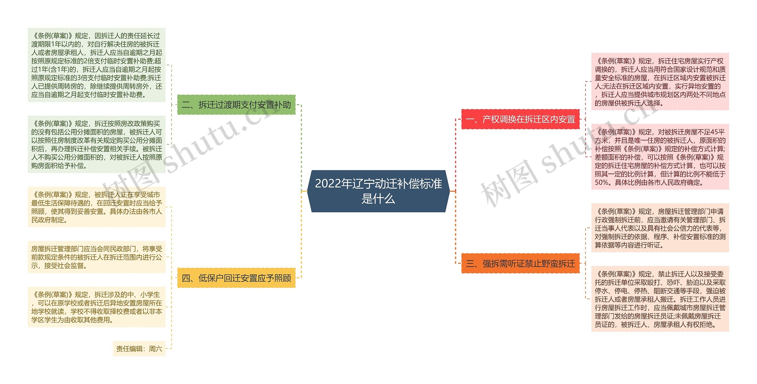 2022年辽宁动迁补偿标准是什么