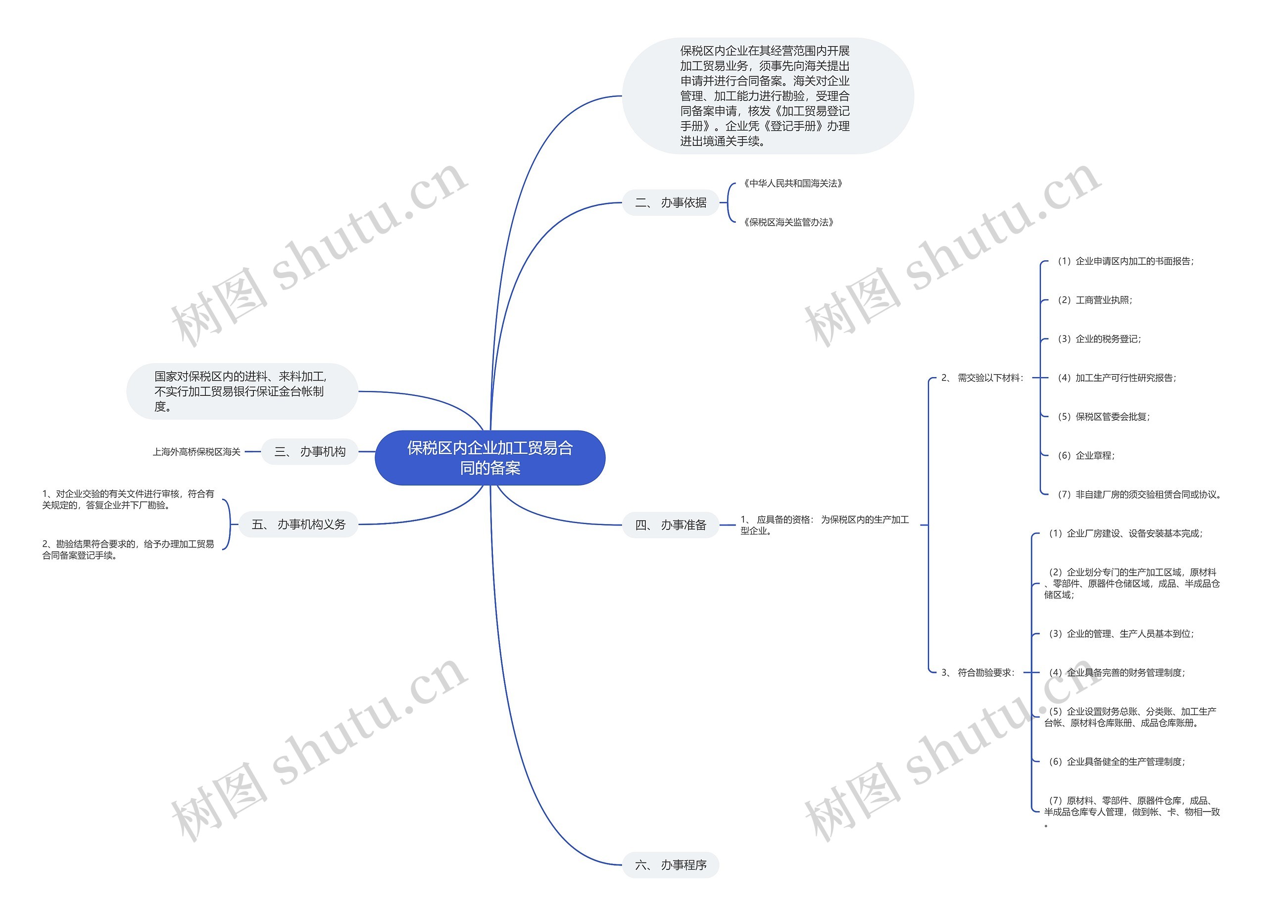 保税区内企业加工贸易合同的备案思维导图