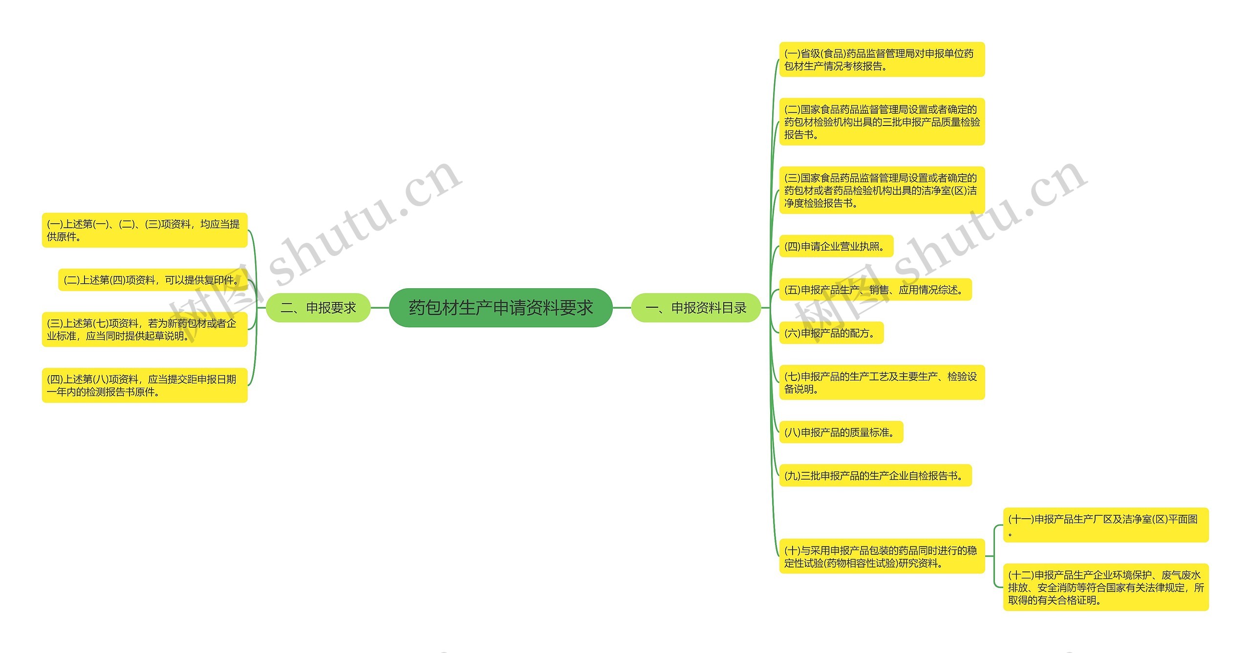 药包材生产申请资料要求思维导图