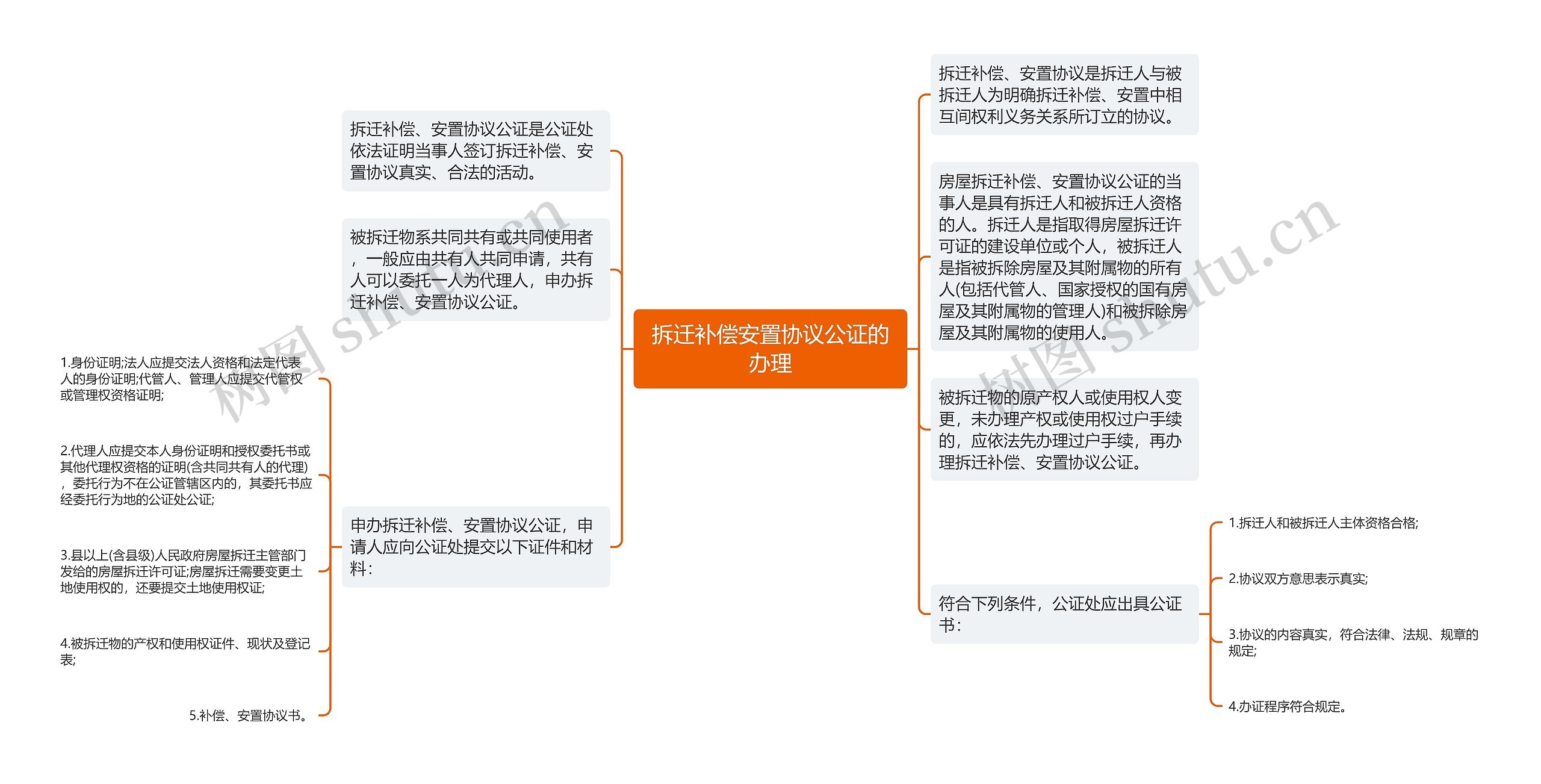 拆迁补偿安置协议公证的办理